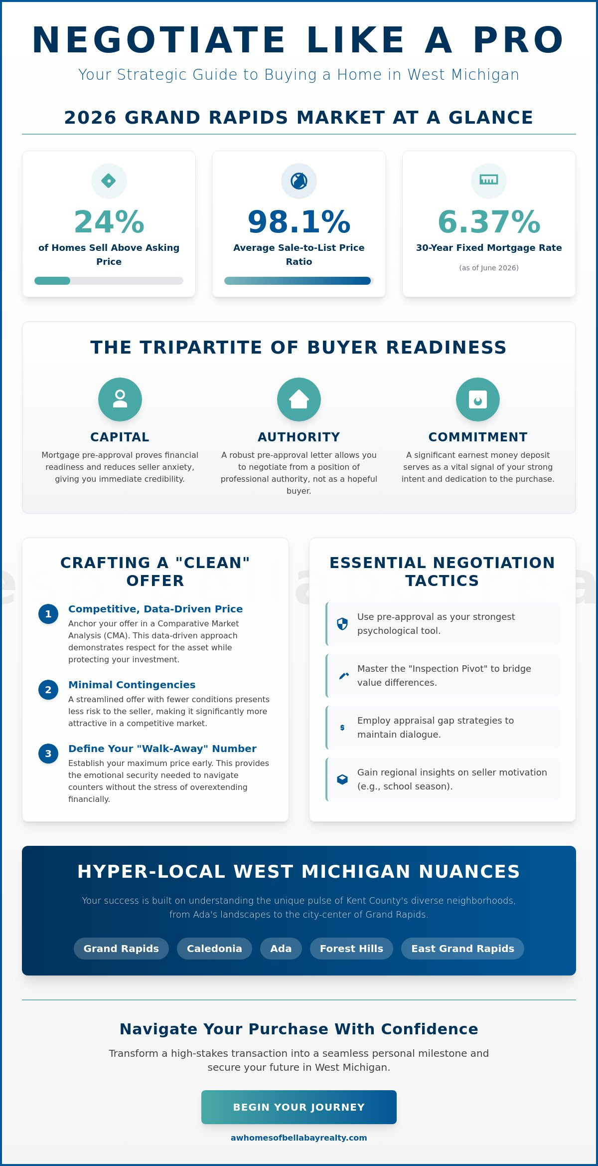 How to negotiate home price with seller