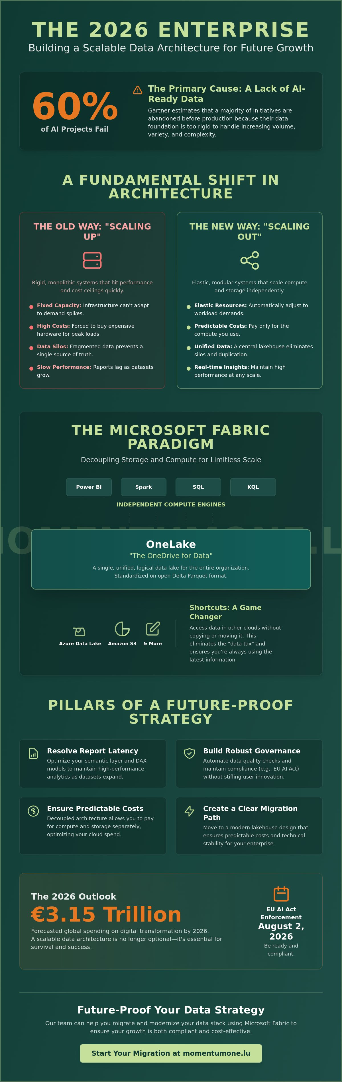 Scalable data architecture