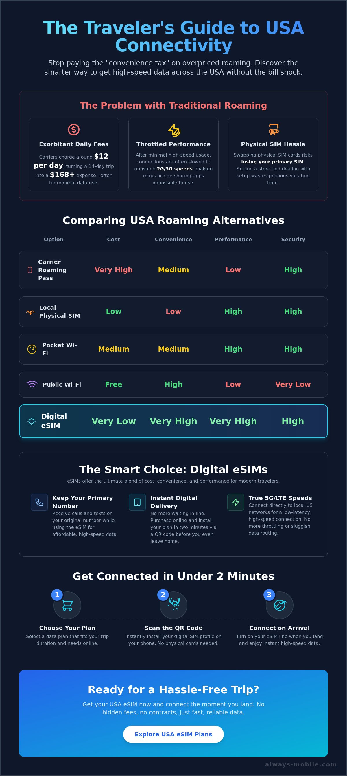USA roaming alternative