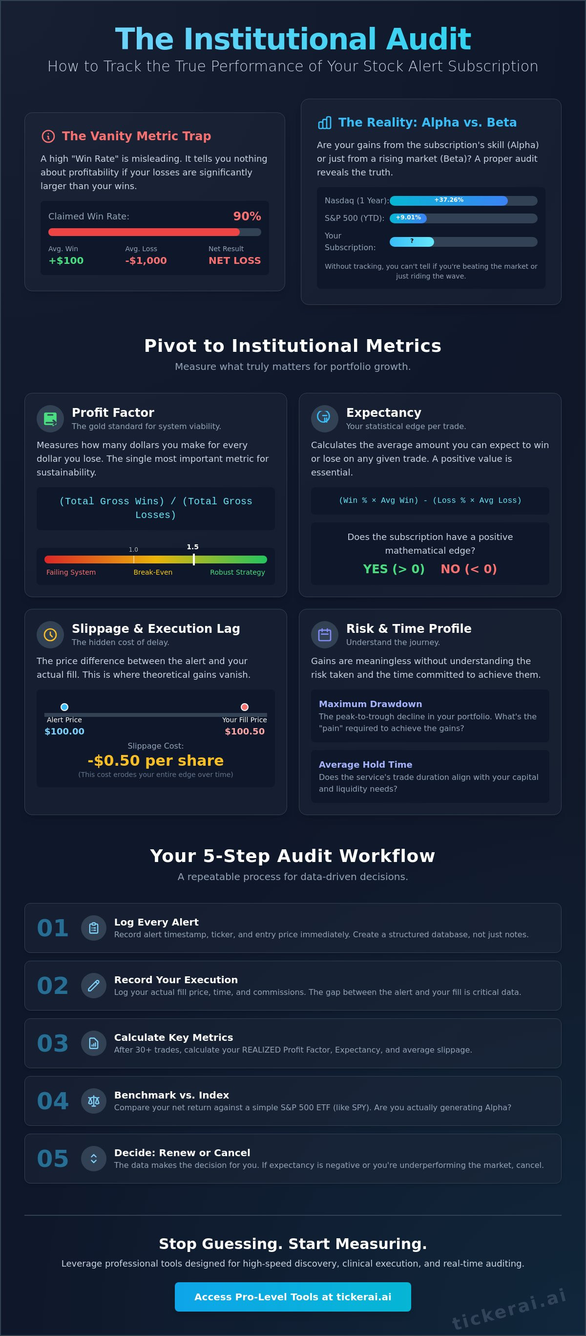 How to track performance of a stock alert subscription