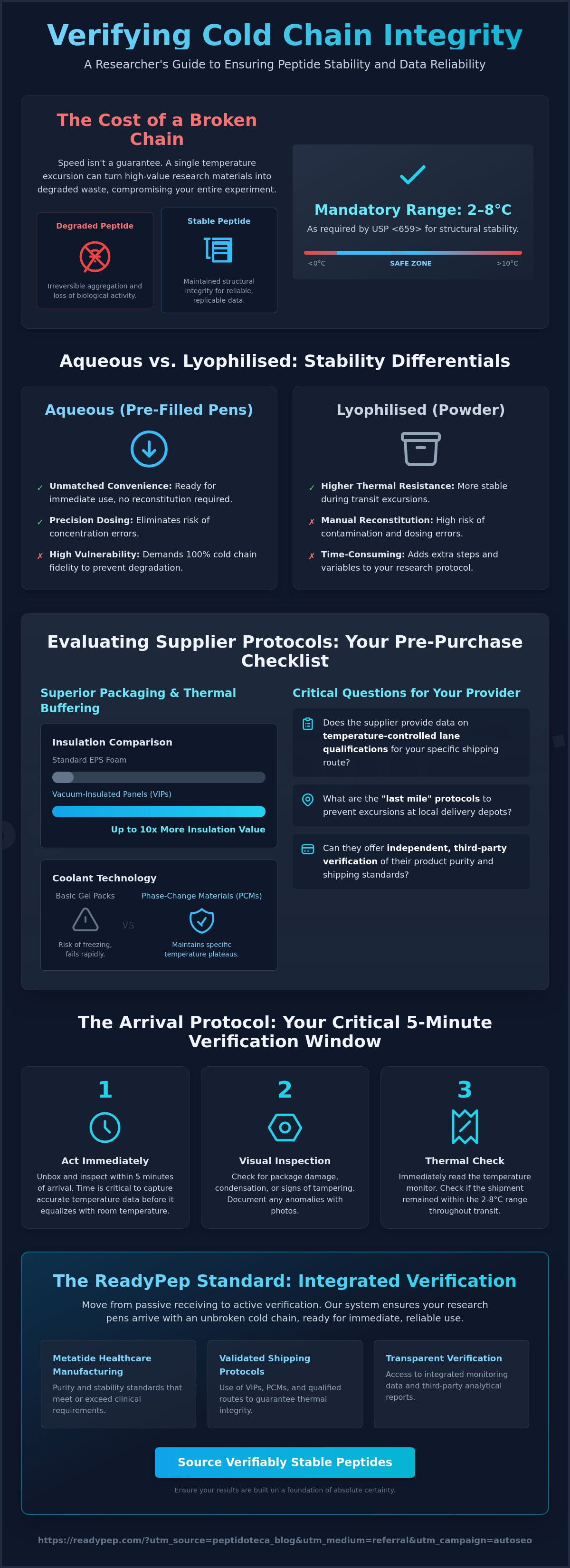 Verifying cold chain integrity