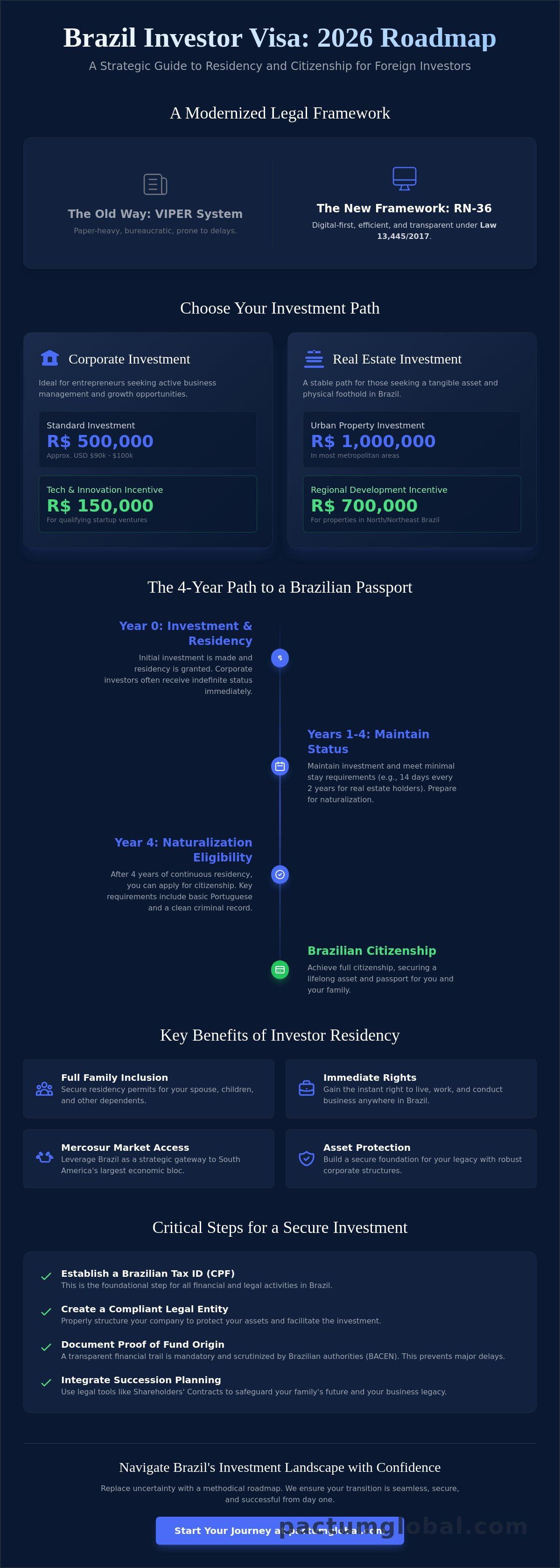 Brazil investment visa for foreigners