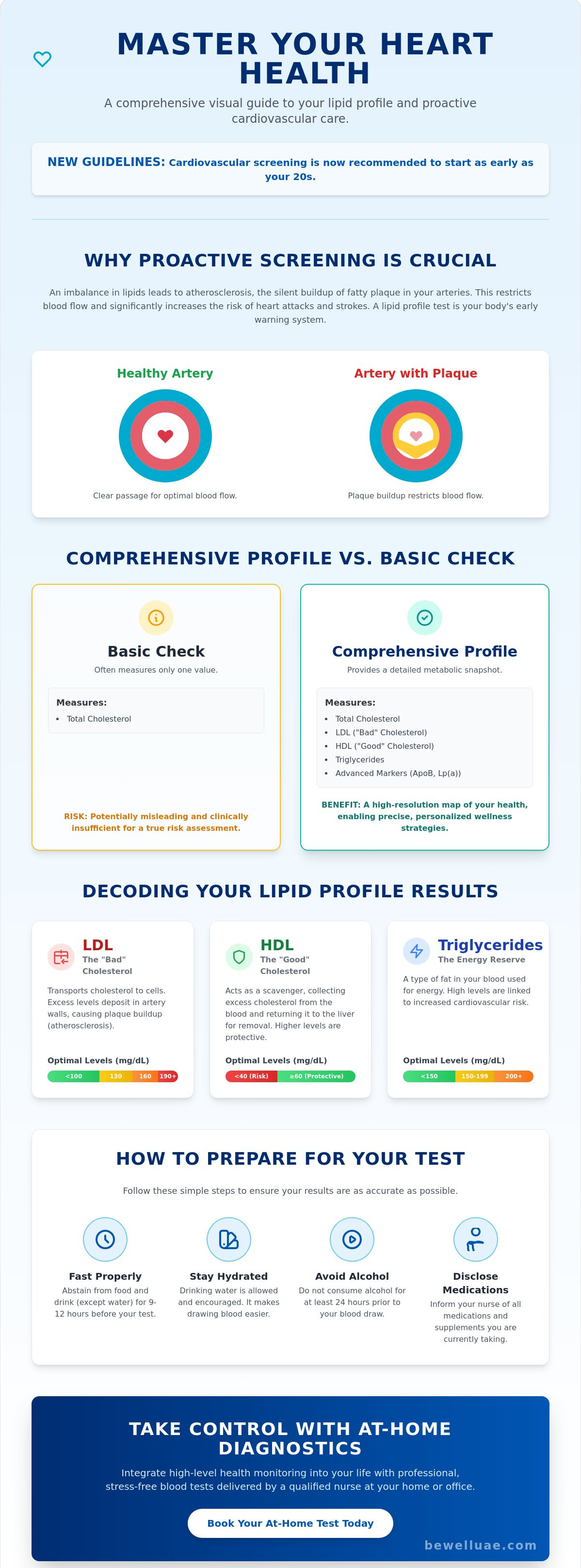 Lipid profile test