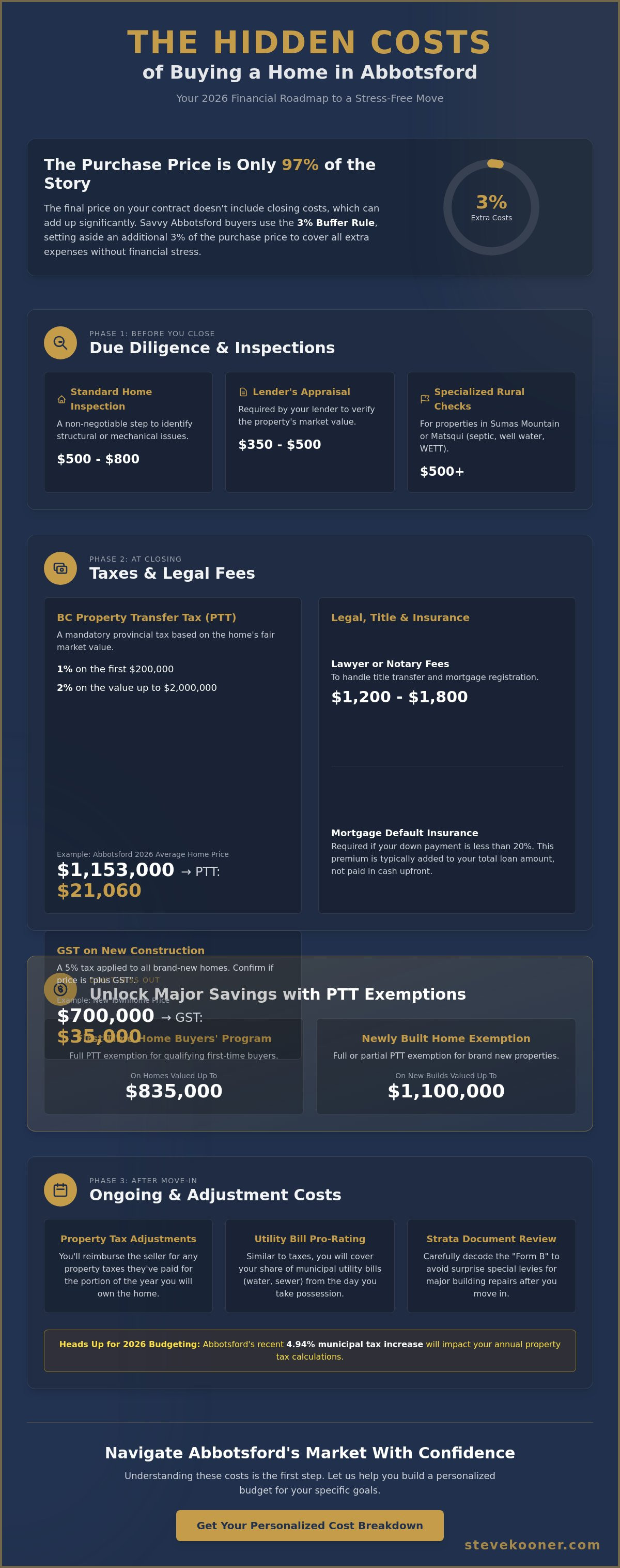 Hidden costs of buying a home in Abbotsford