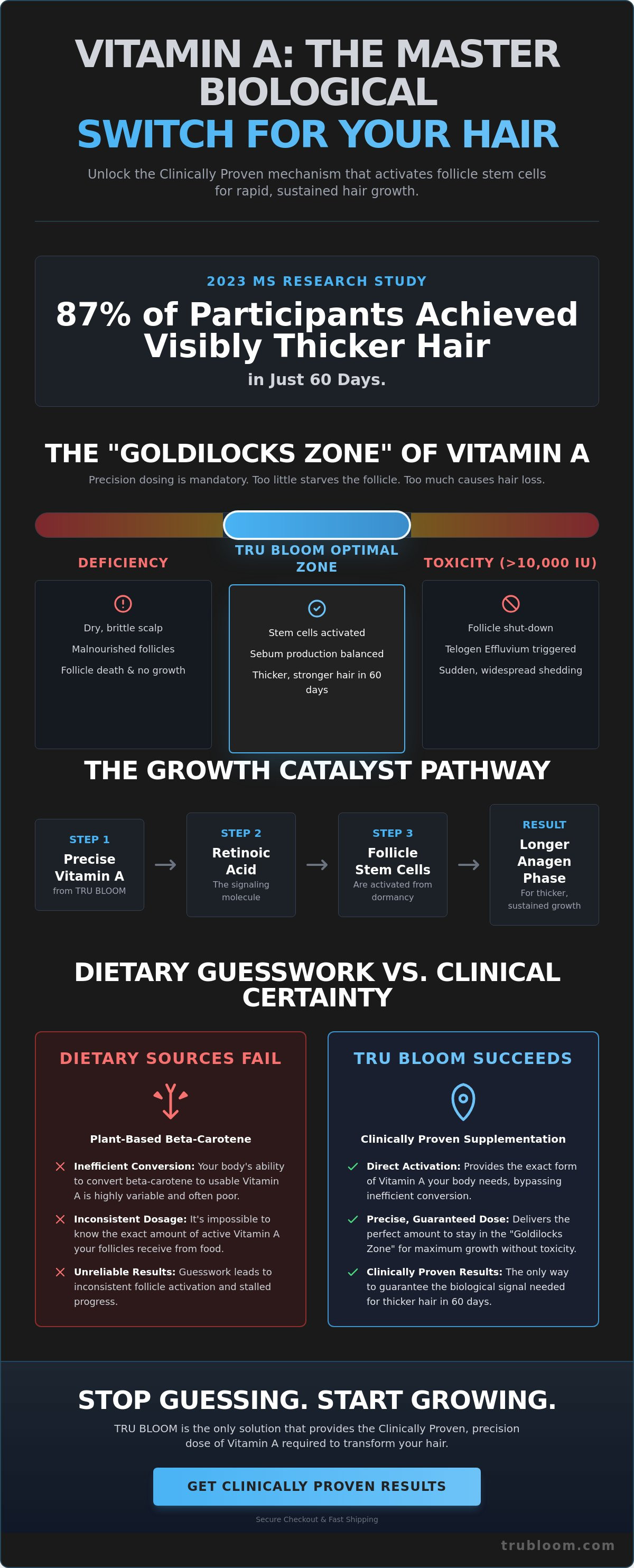 Vitamin a and hair growth