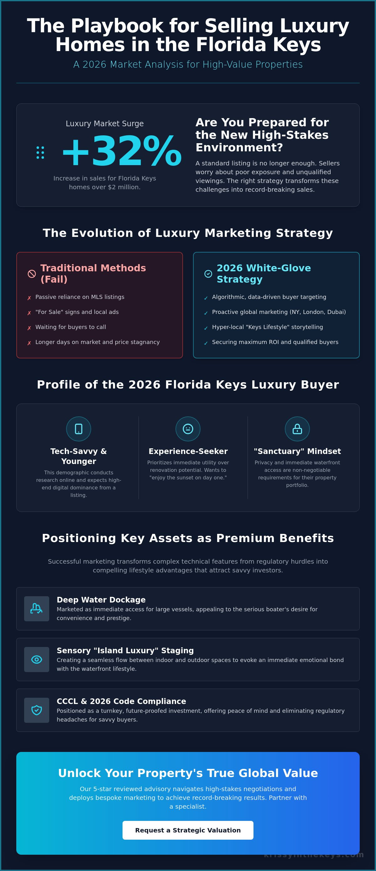 Florida Keys luxury home marketing strategies