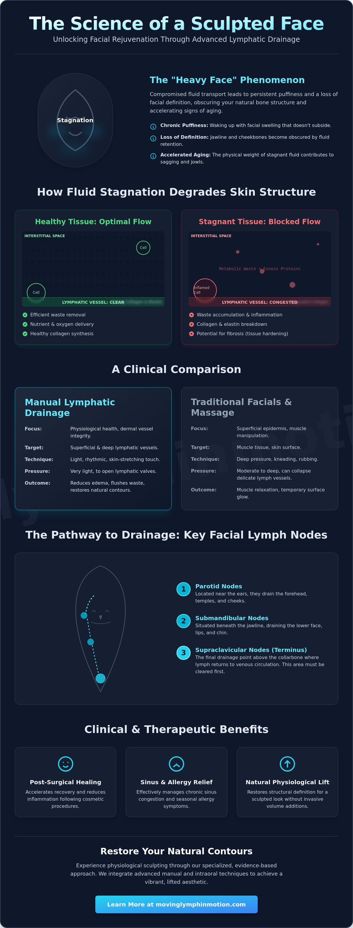 Lymphatic drainage for facial rejuvenation