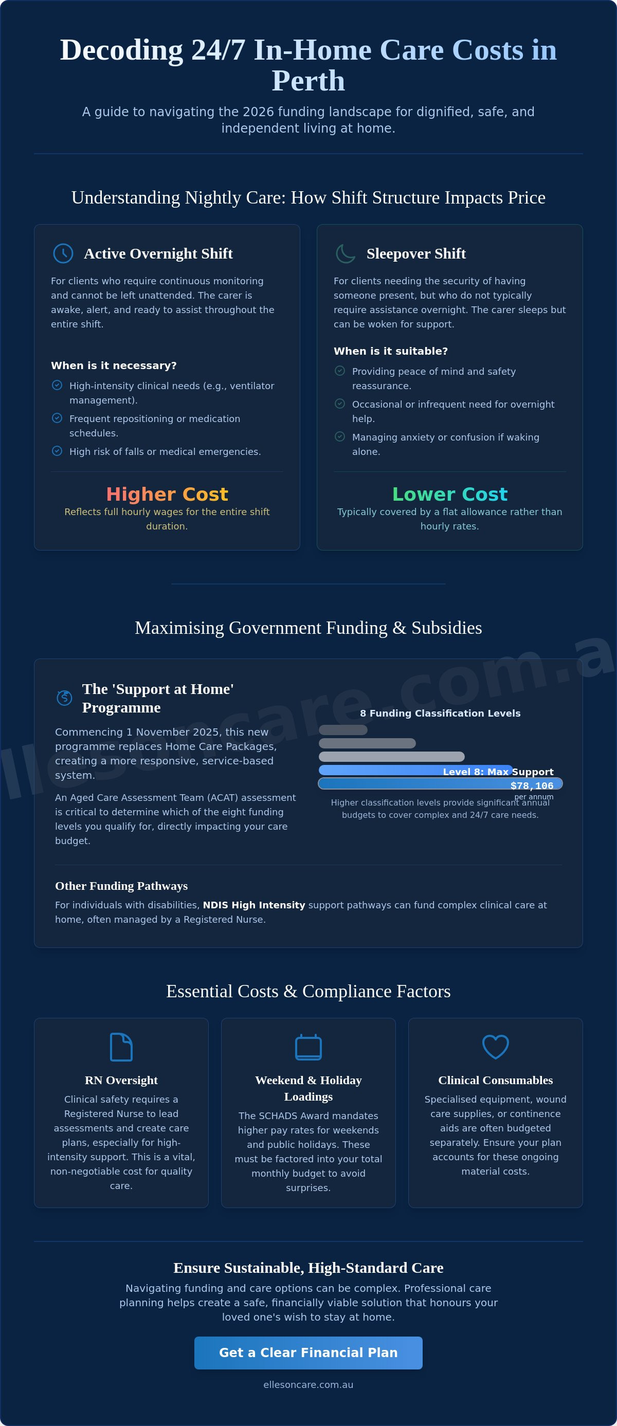Cost of 24/7 in-home care Perth