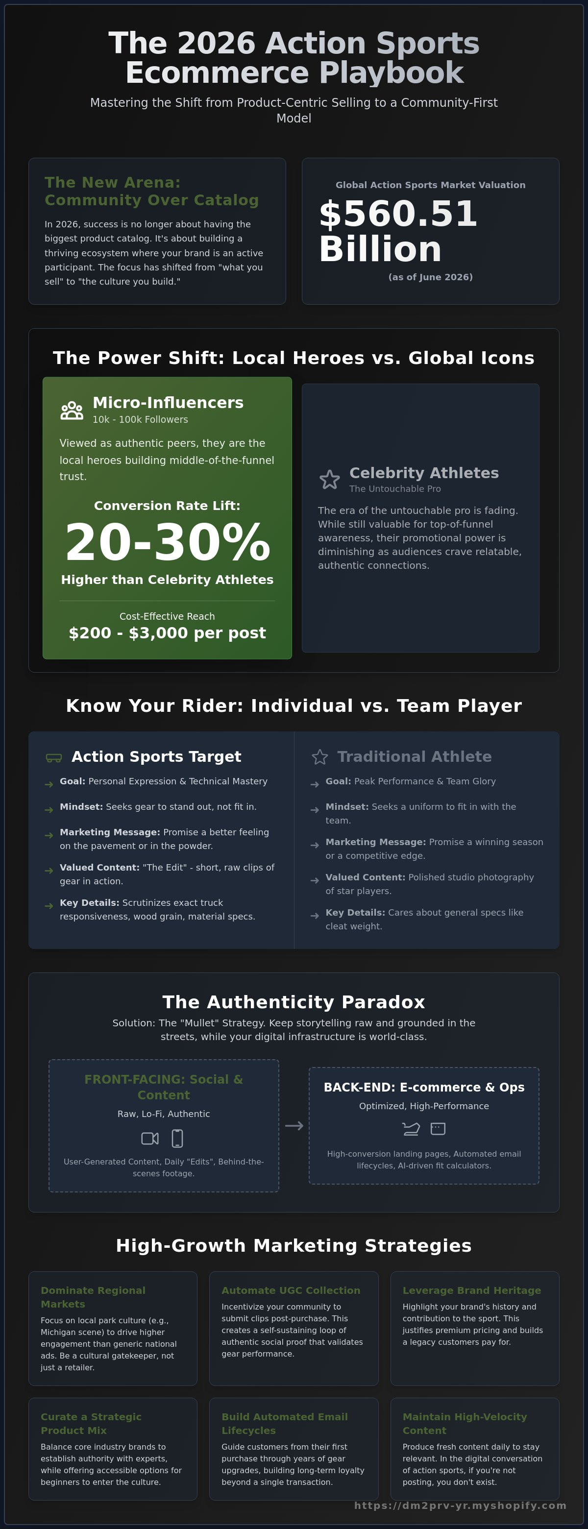 Action sports ecommerce marketing