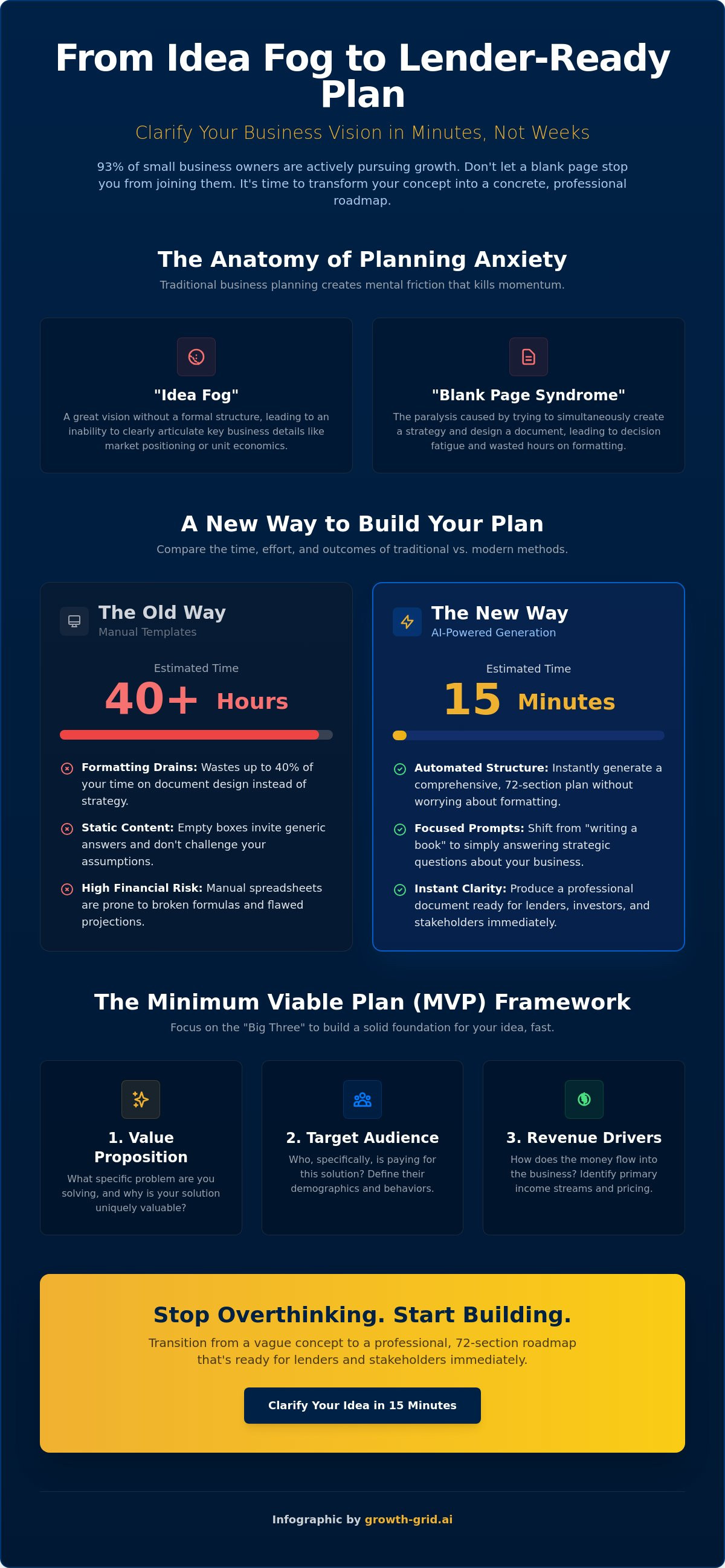 Business plan for clarifying your idea