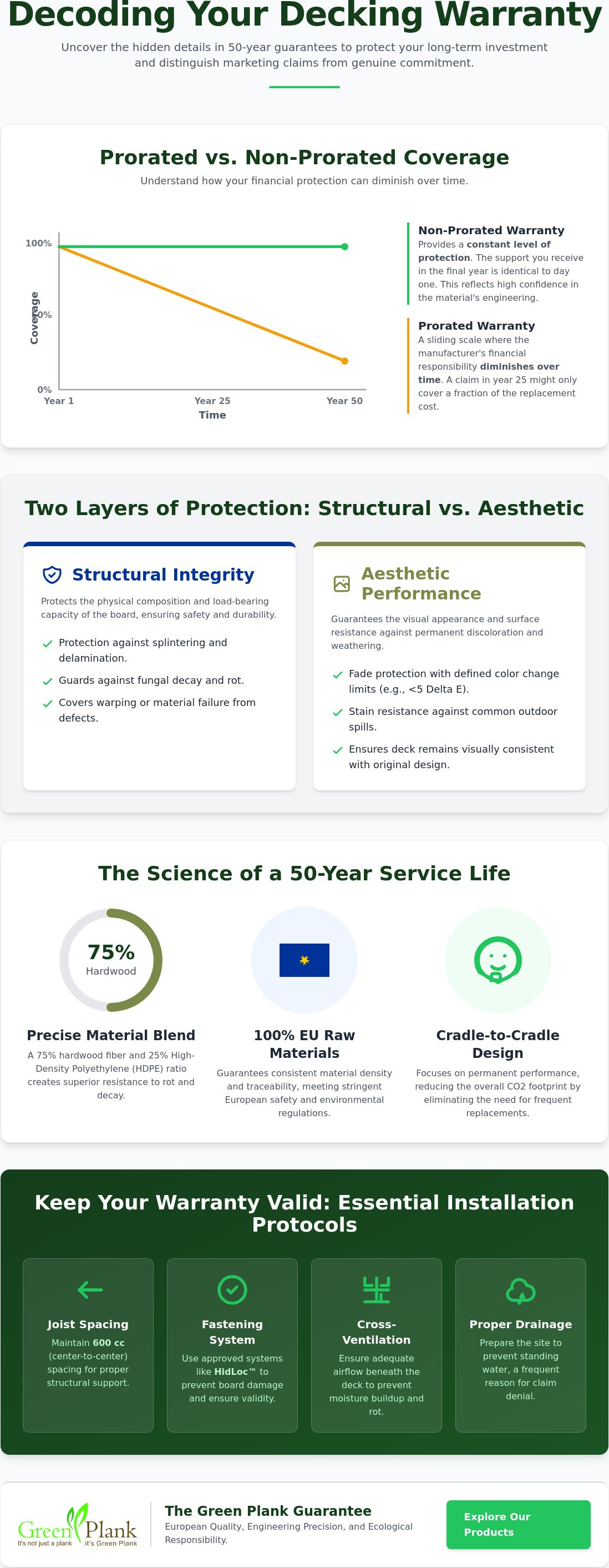 Composite decking warranty information