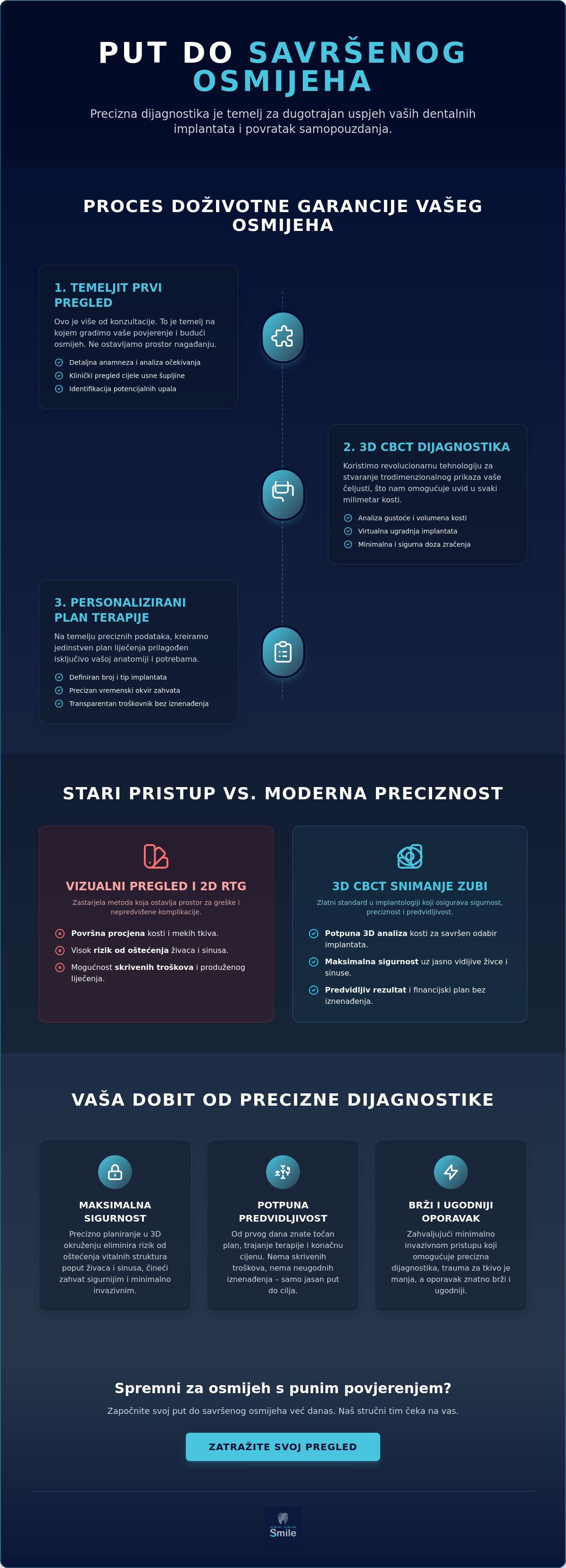 Prvi pregled za implantate,CBCT snimanje zubi, plan terapije implantati, pregled za All-on-4, pregled za All-on-6