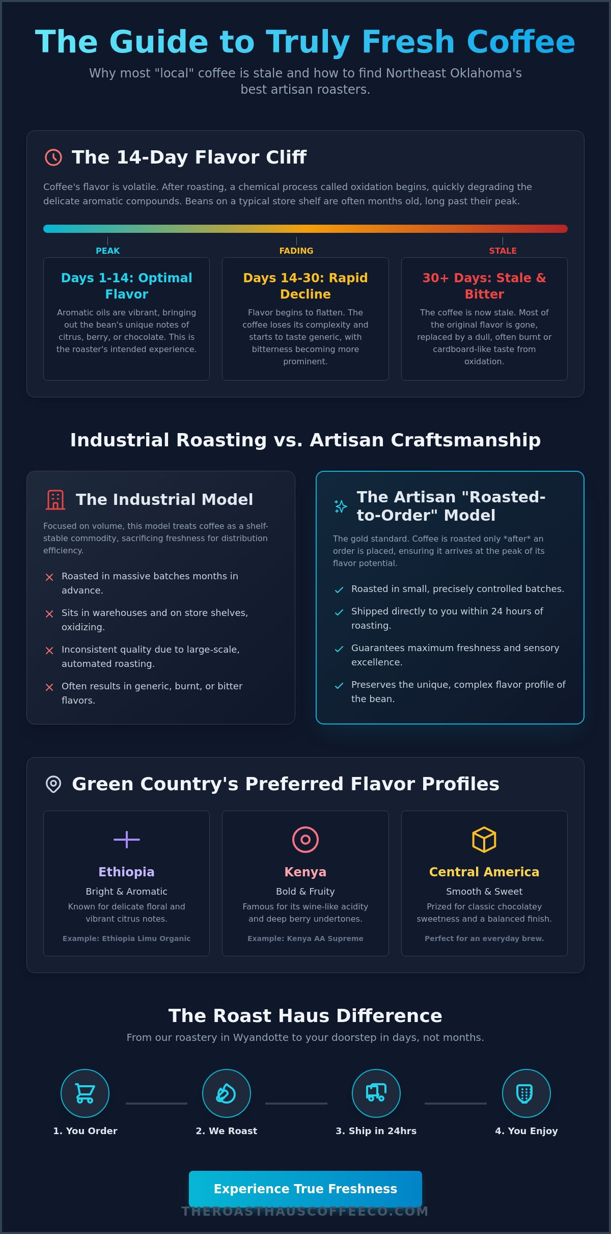 Best coffee roaster green country ok