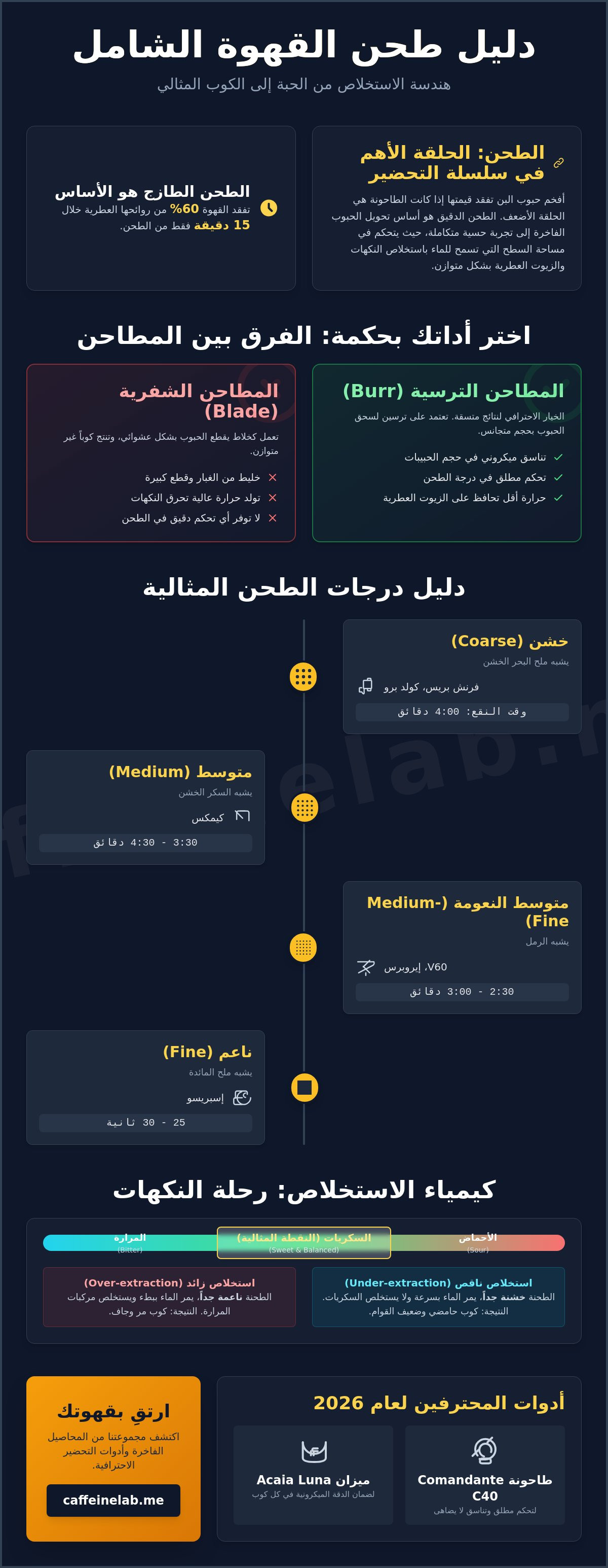 دليل طحن القهوة