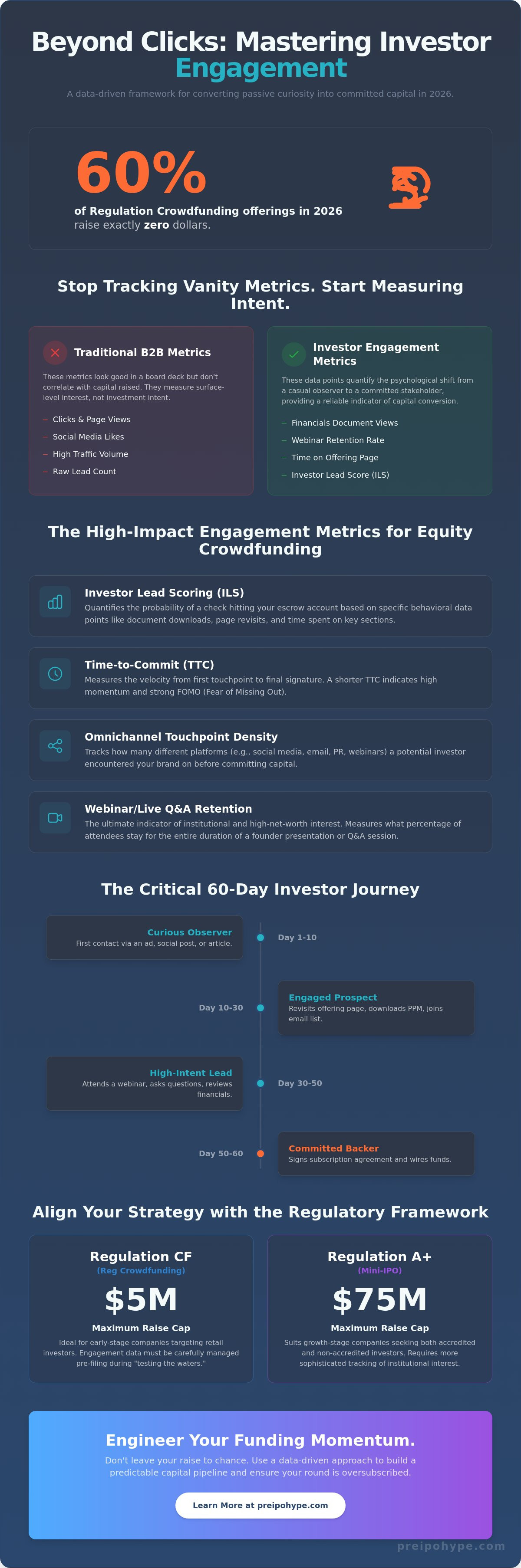 Investor engagement metrics