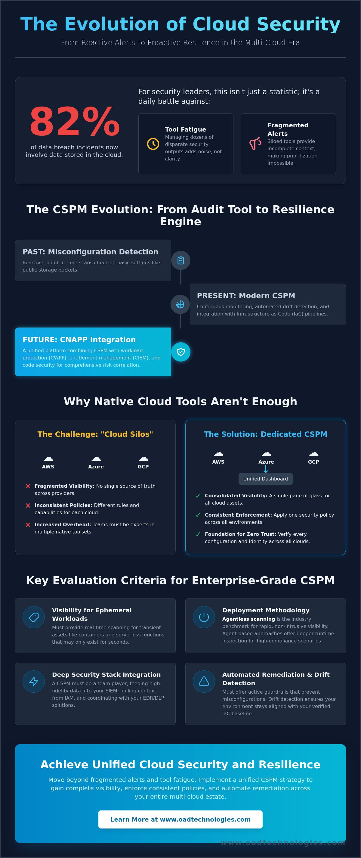 Cspm tools comparison
