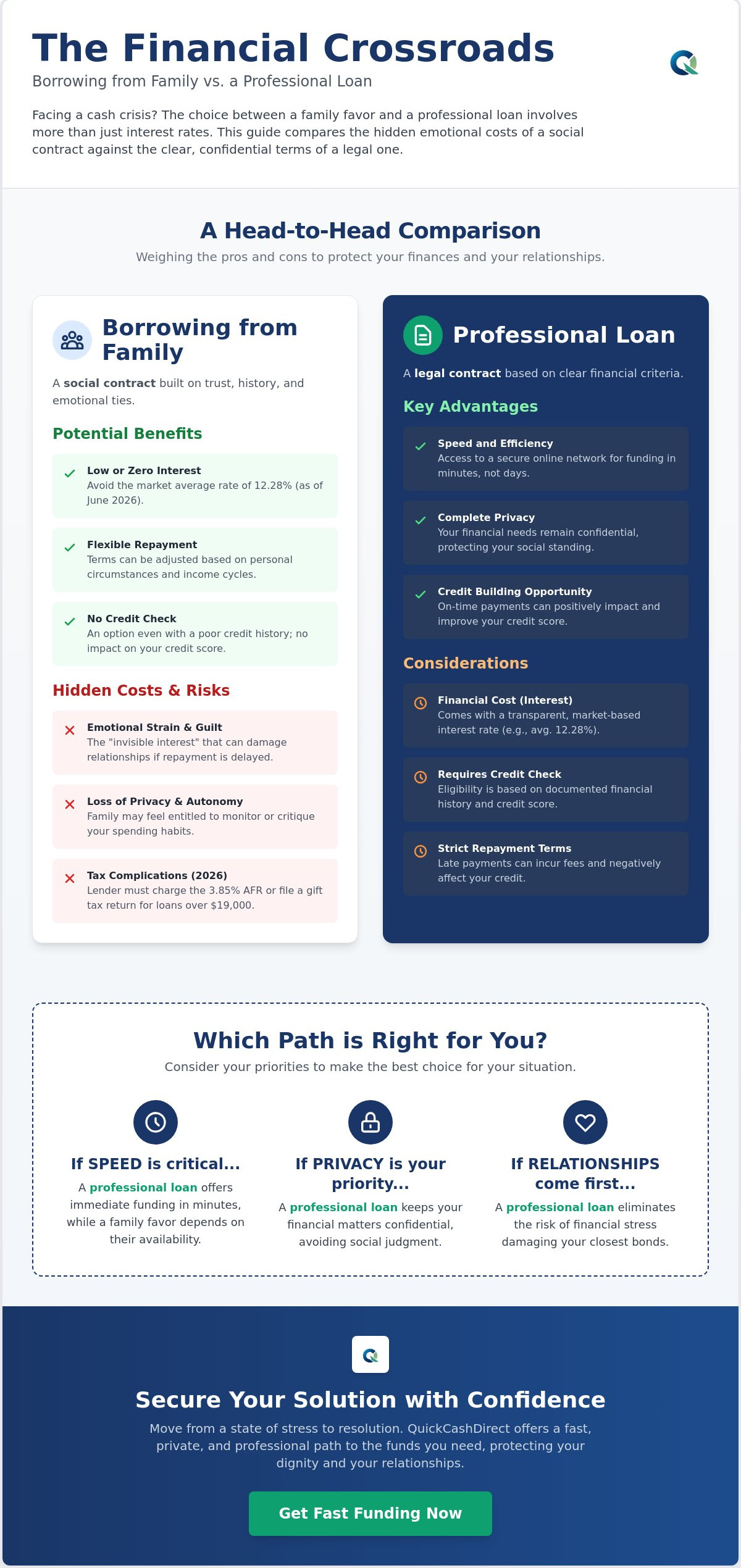 Borrowing from family vs getting a loan