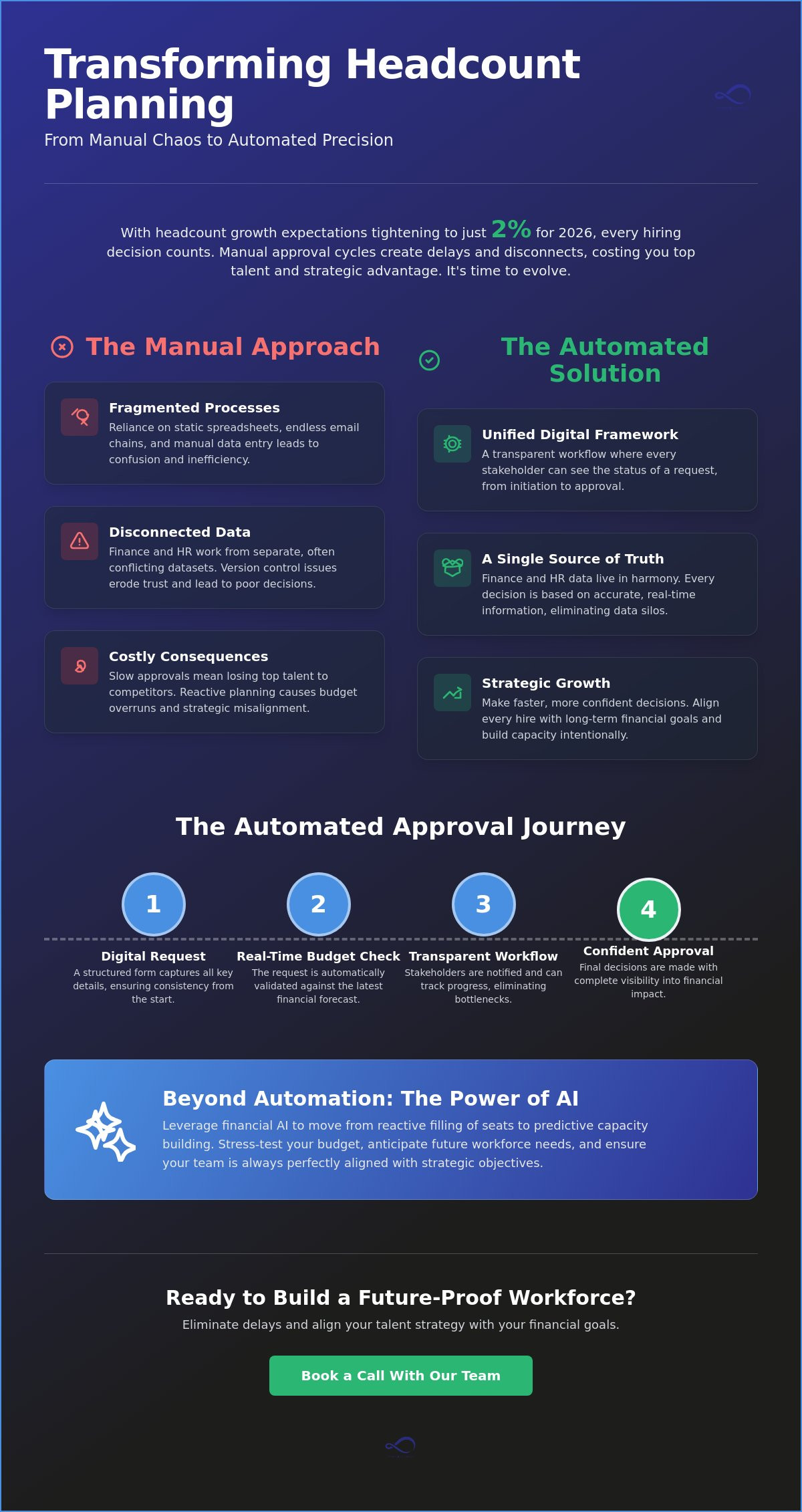 Automating headcount budget approval