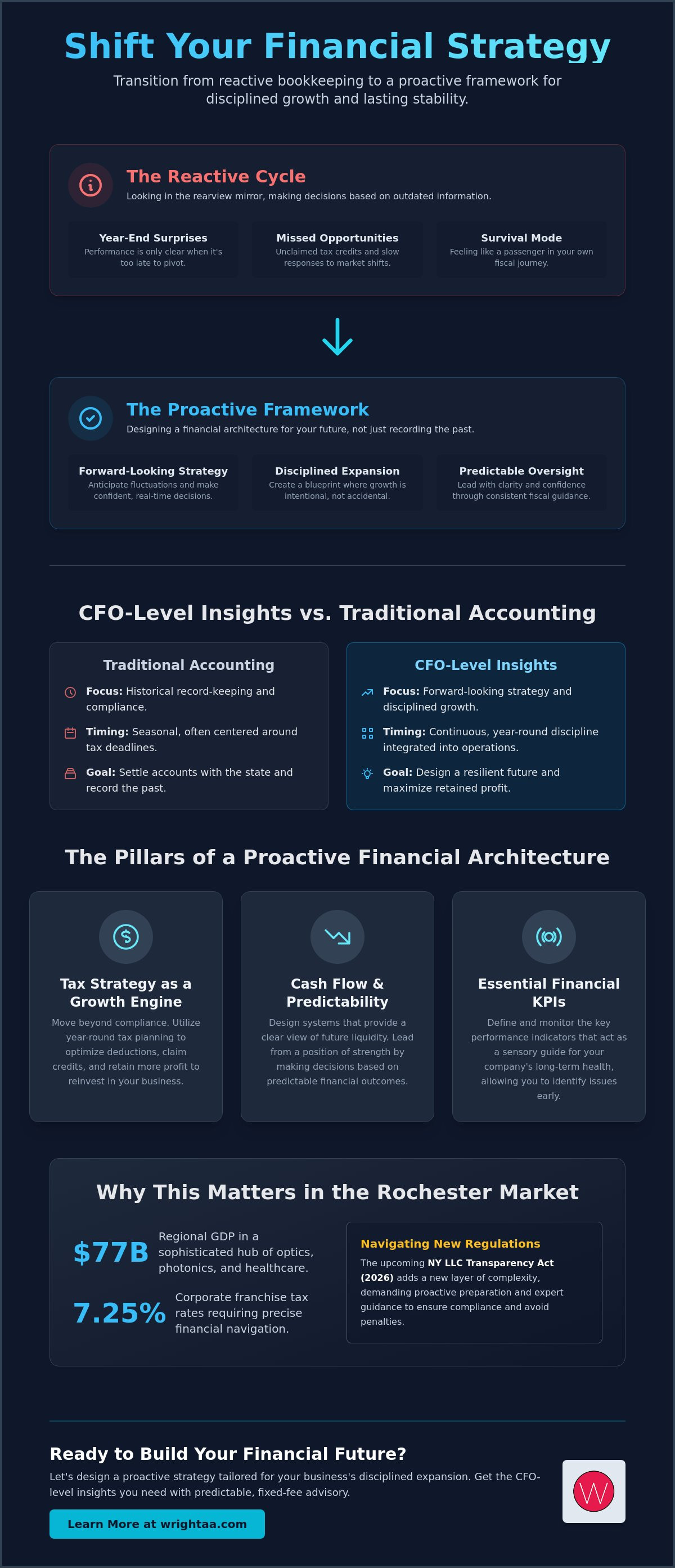 Business financial consulting Rochester