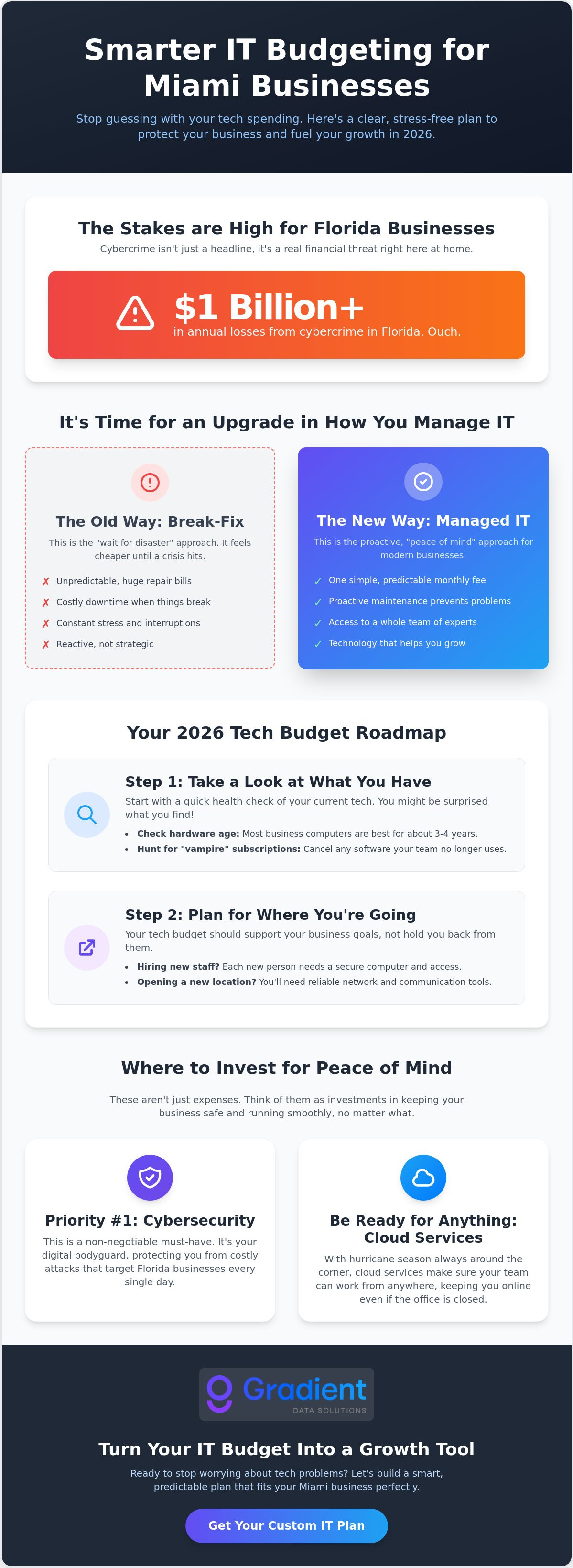 Budgeting for it services miami small business