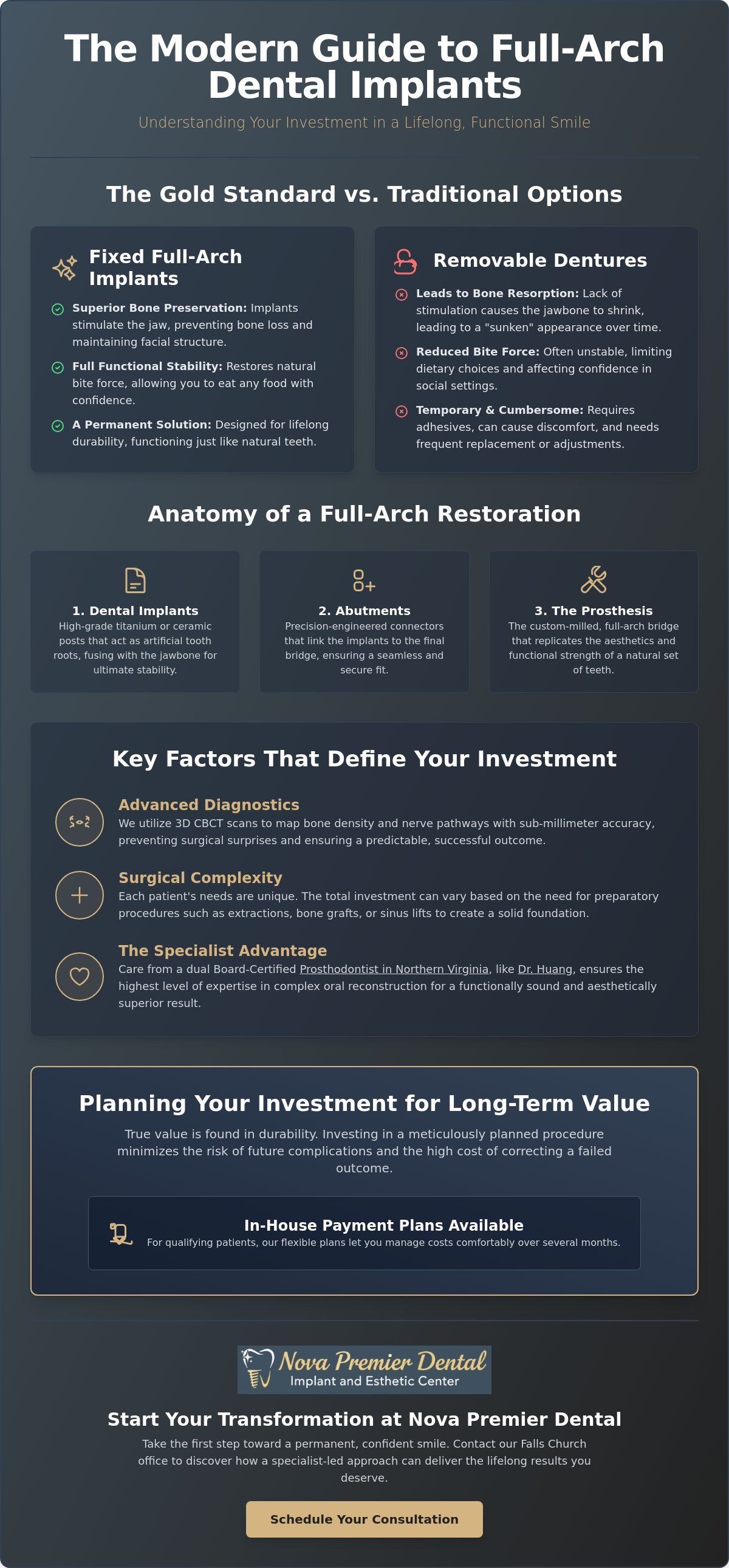 Full arch dental implants cost Northern VA