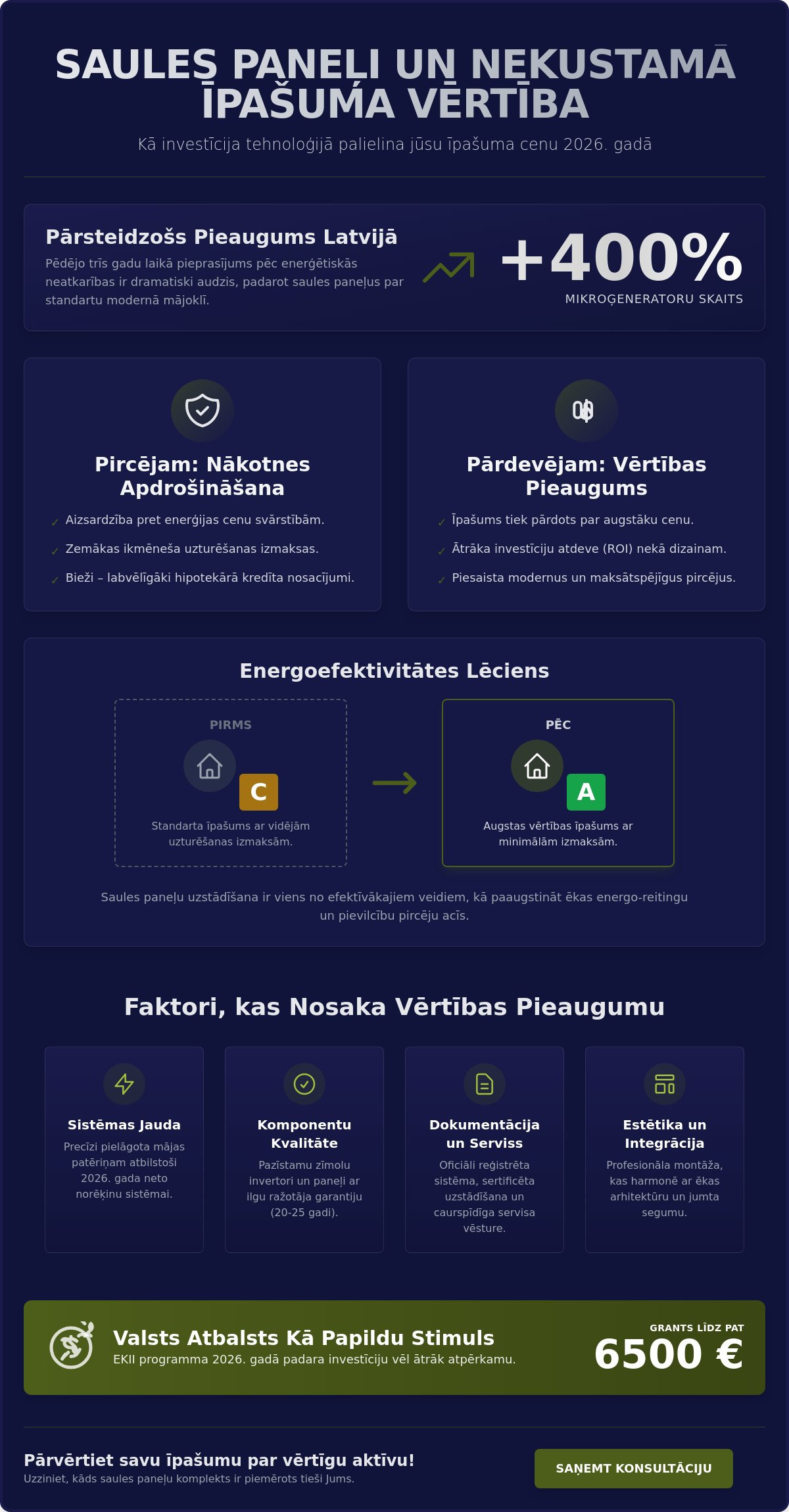 Saules paneļi un to ietekme uz nekustamā īpašuma vērtību