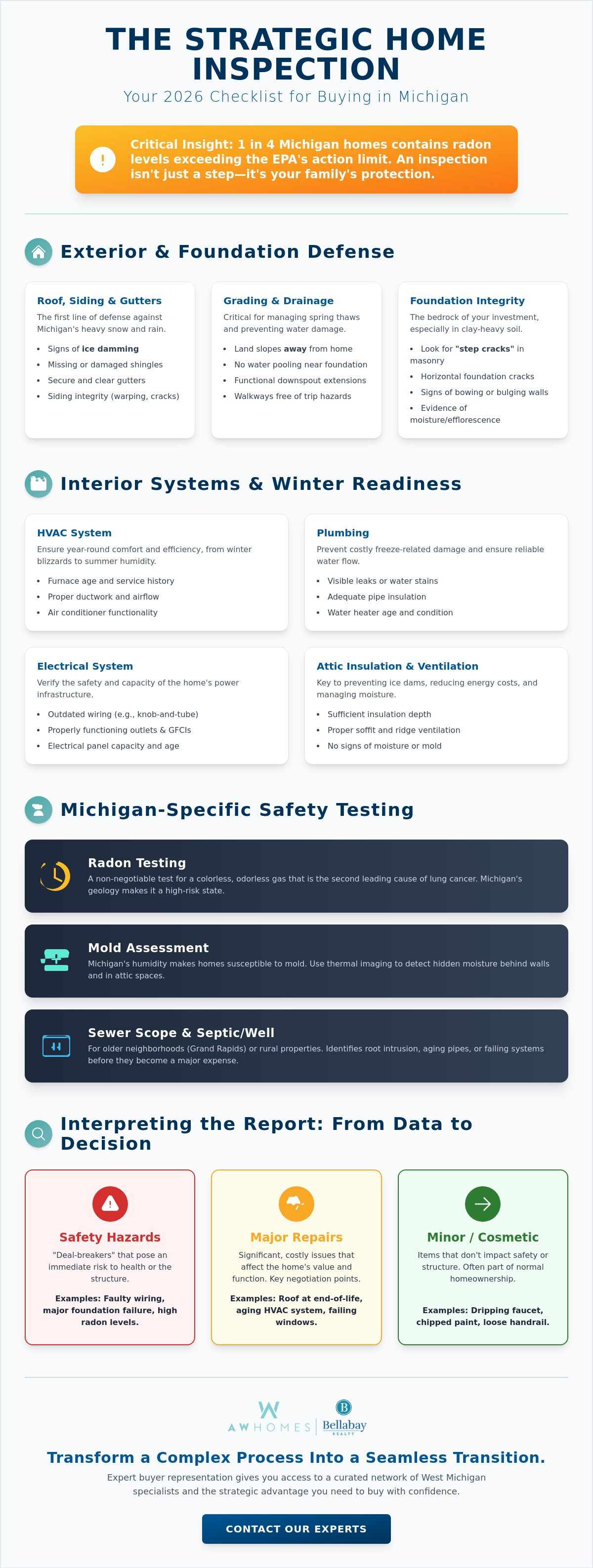 Home inspection checklist for buyers Michigan