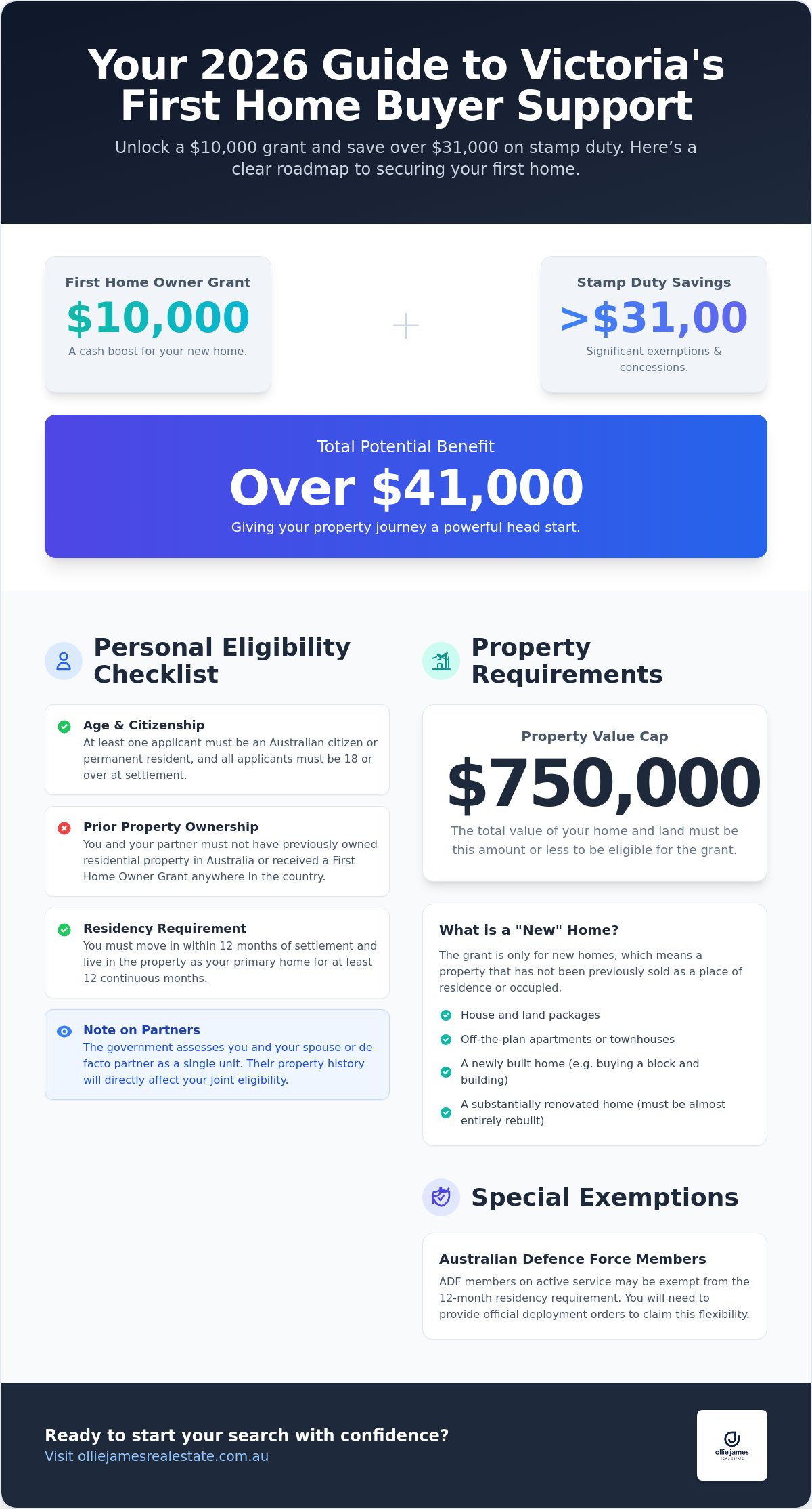 First home owner grant Victoria eligibility