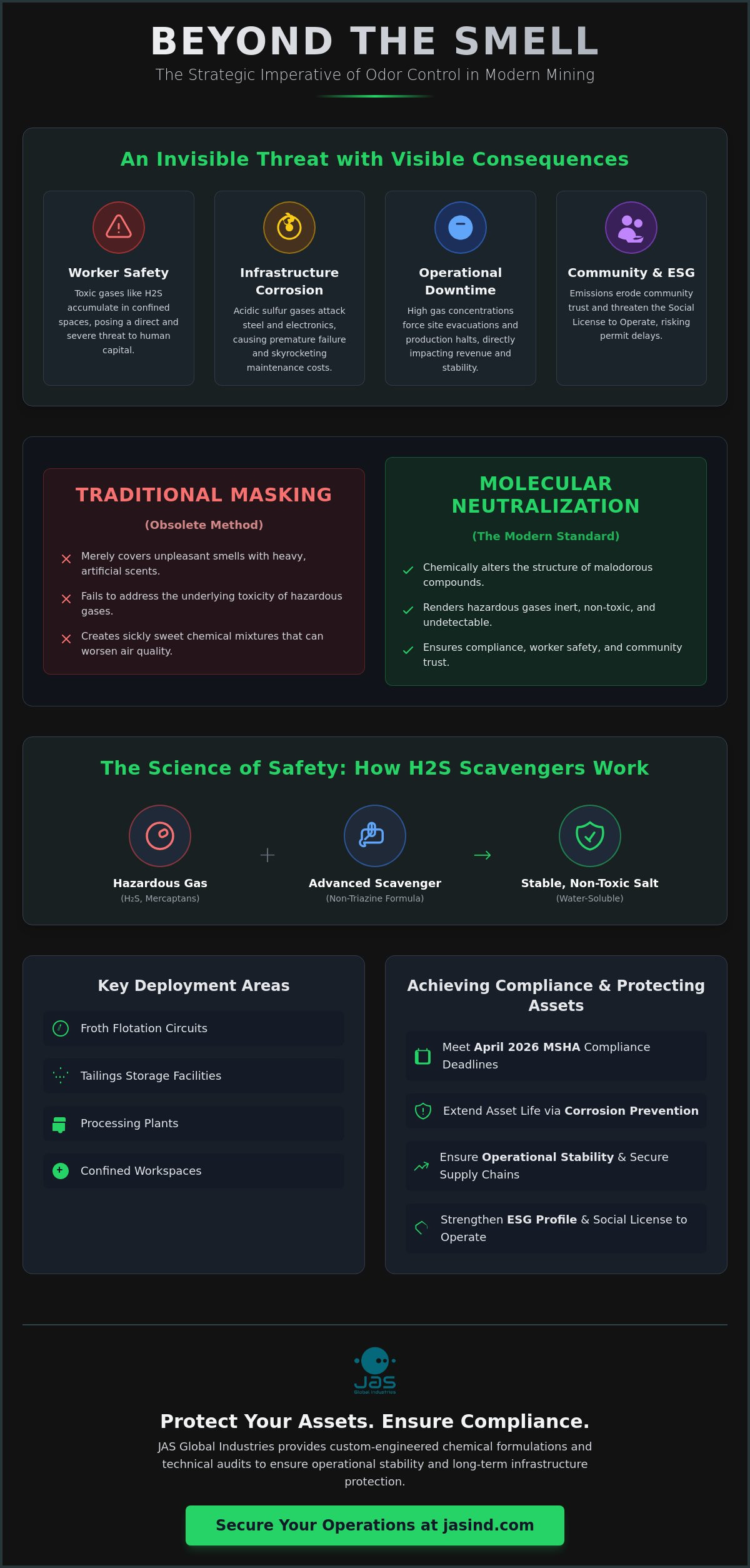 Odor control chemicals for mining operations