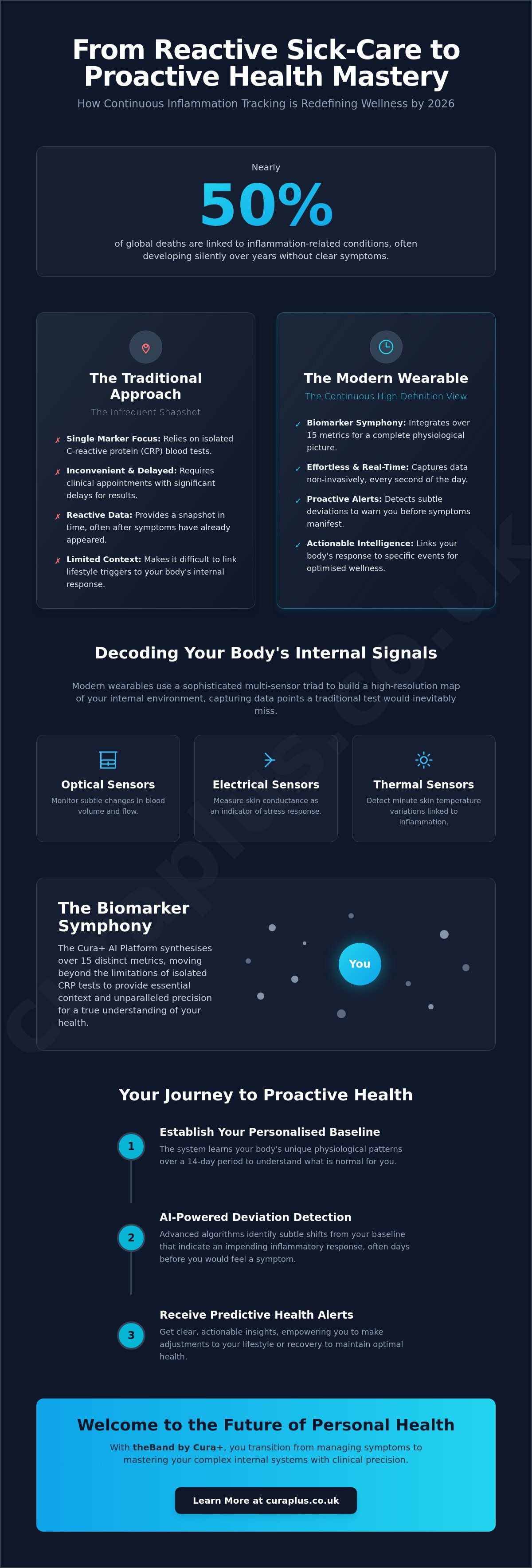 Tracking inflammation levels with a wearable