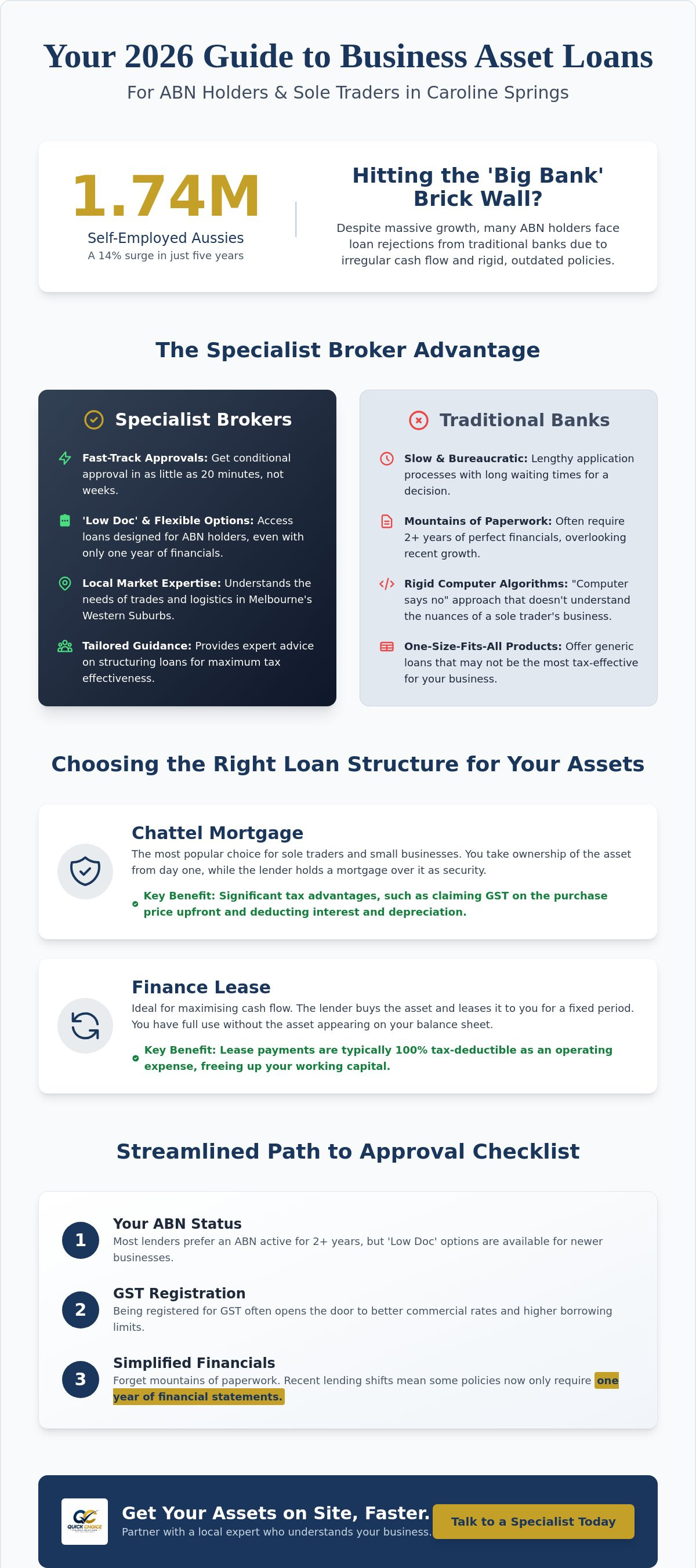 Business asset loans Caroline Springs
