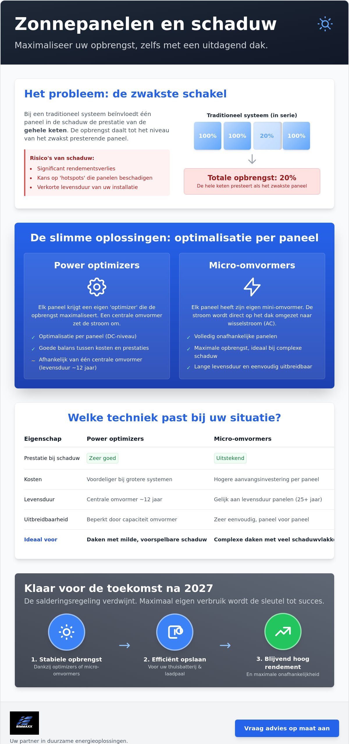 Schaduw op zonnepanelen oplossing