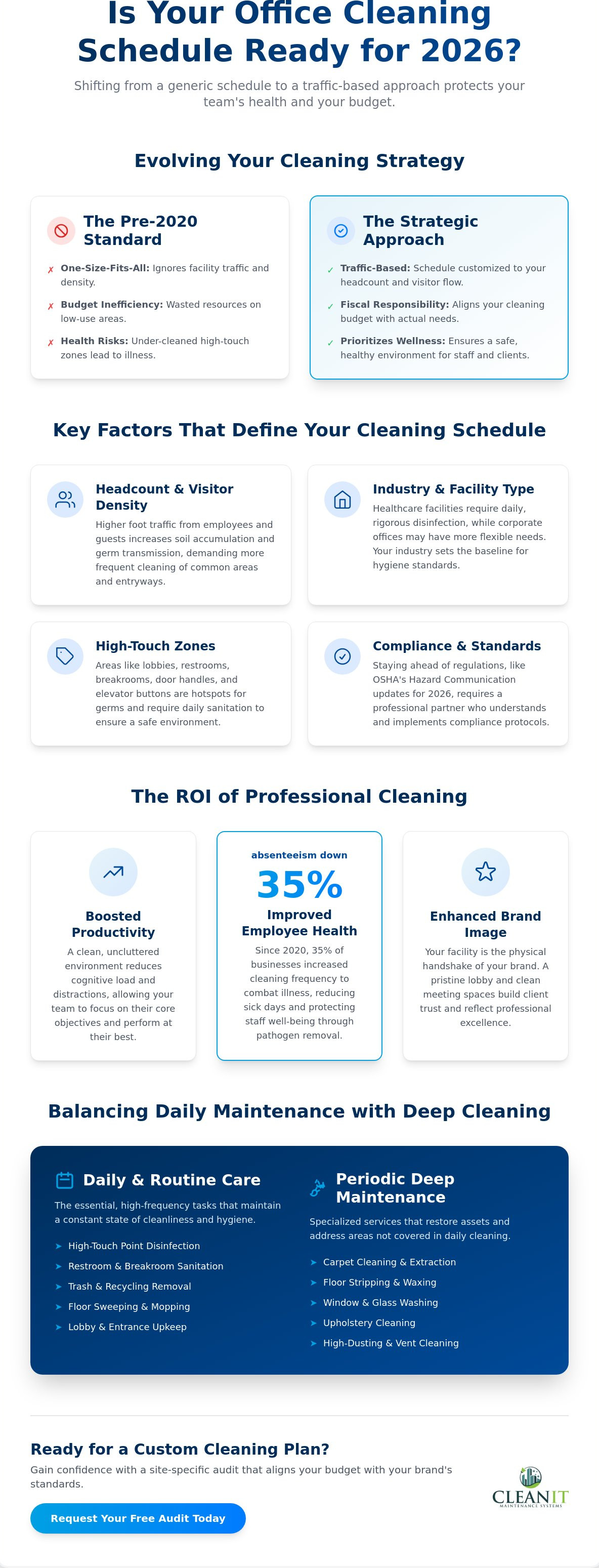 How often should an office be cleaned professionally