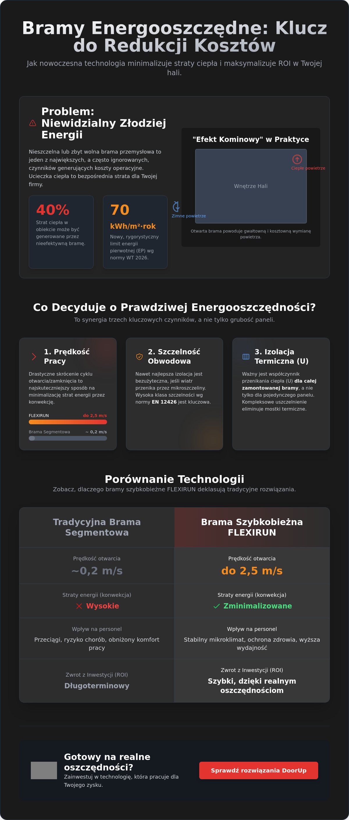 Bramy energooszczędne do hal
