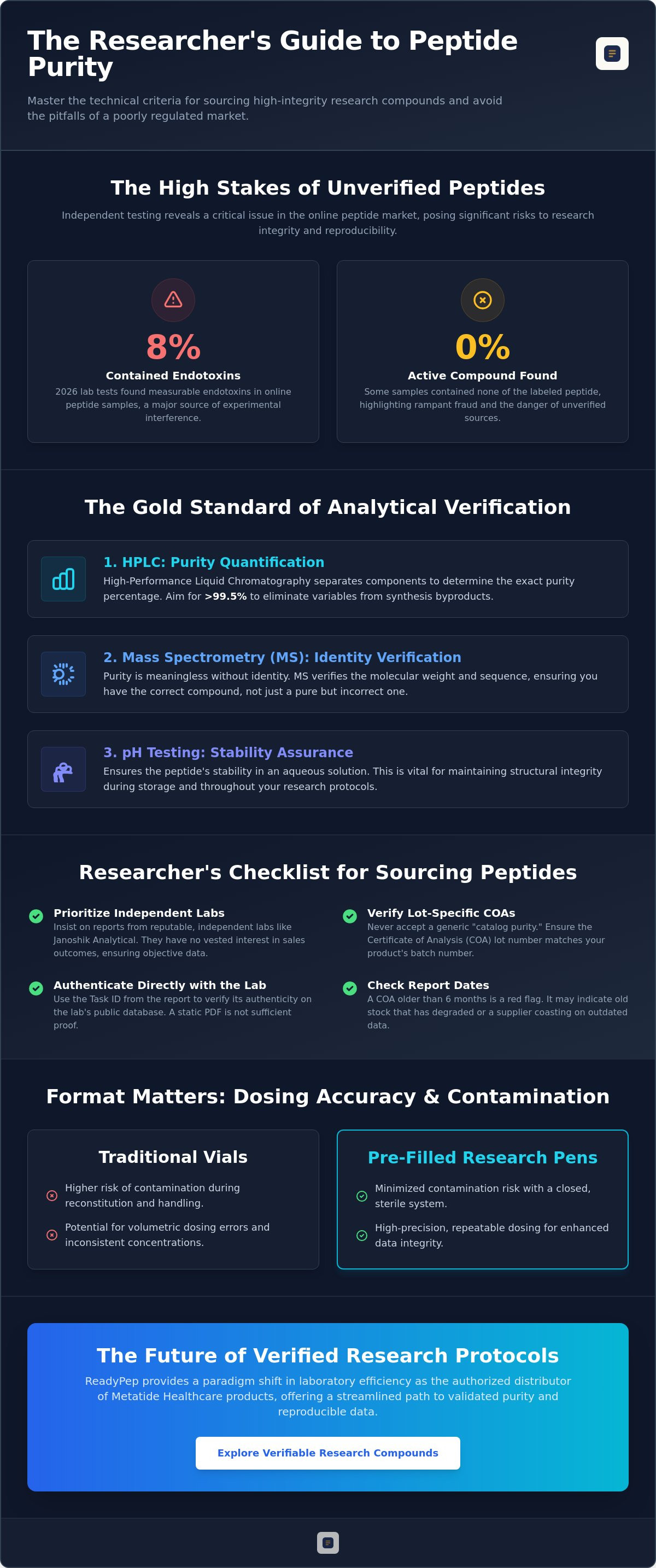 Third-party tested peptides online