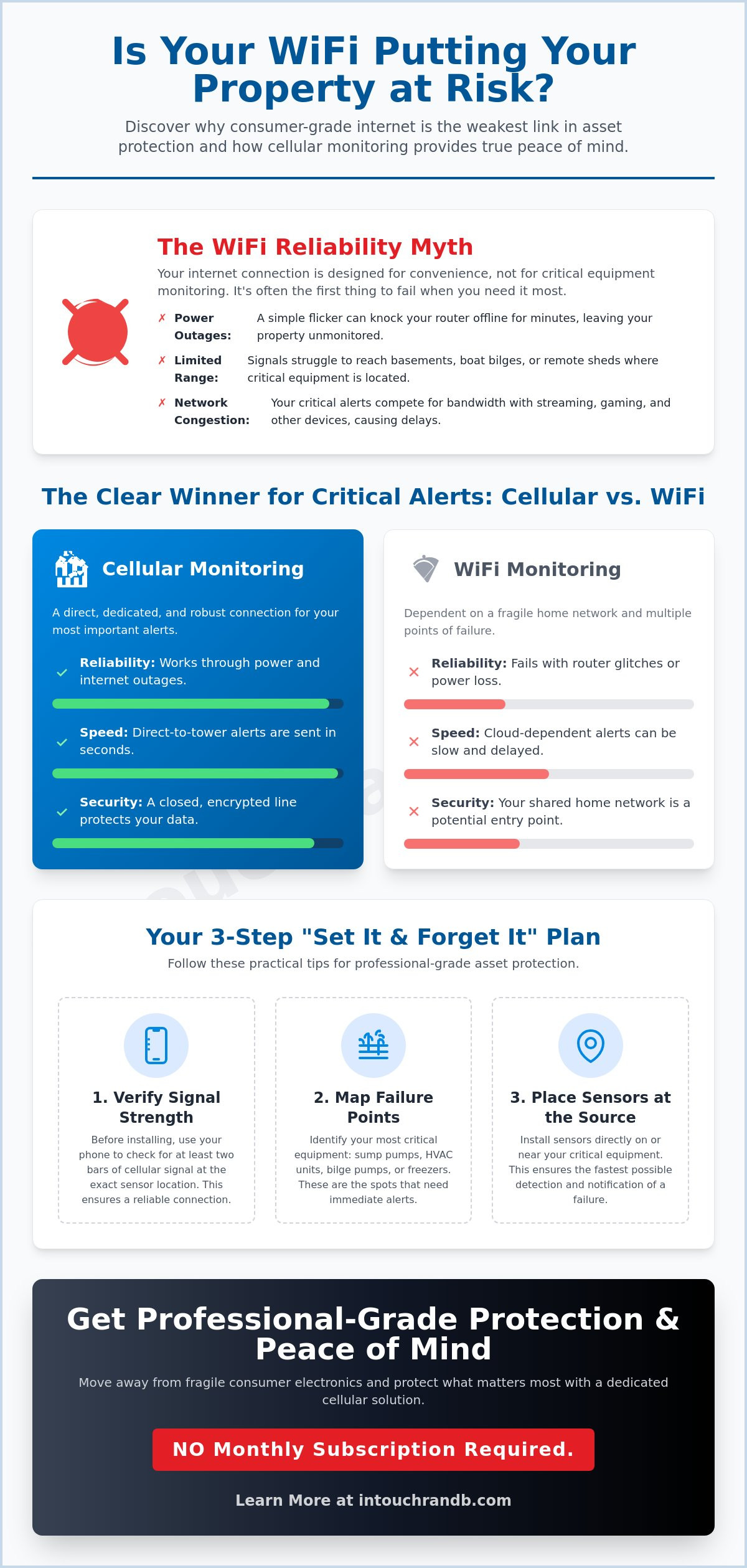 Monitoring system without wifi