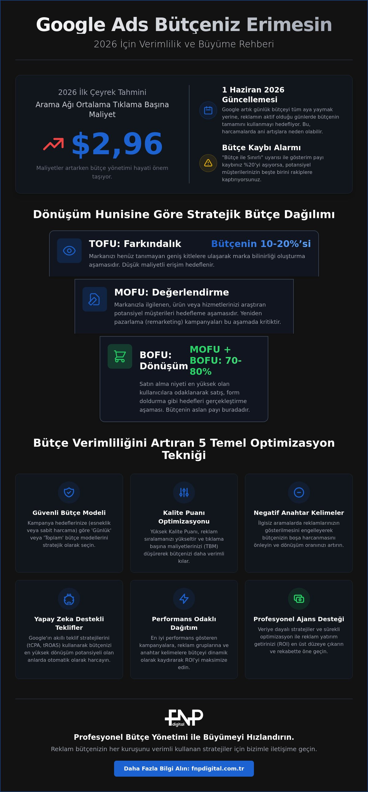 Google reklam bütçesi yönetimi