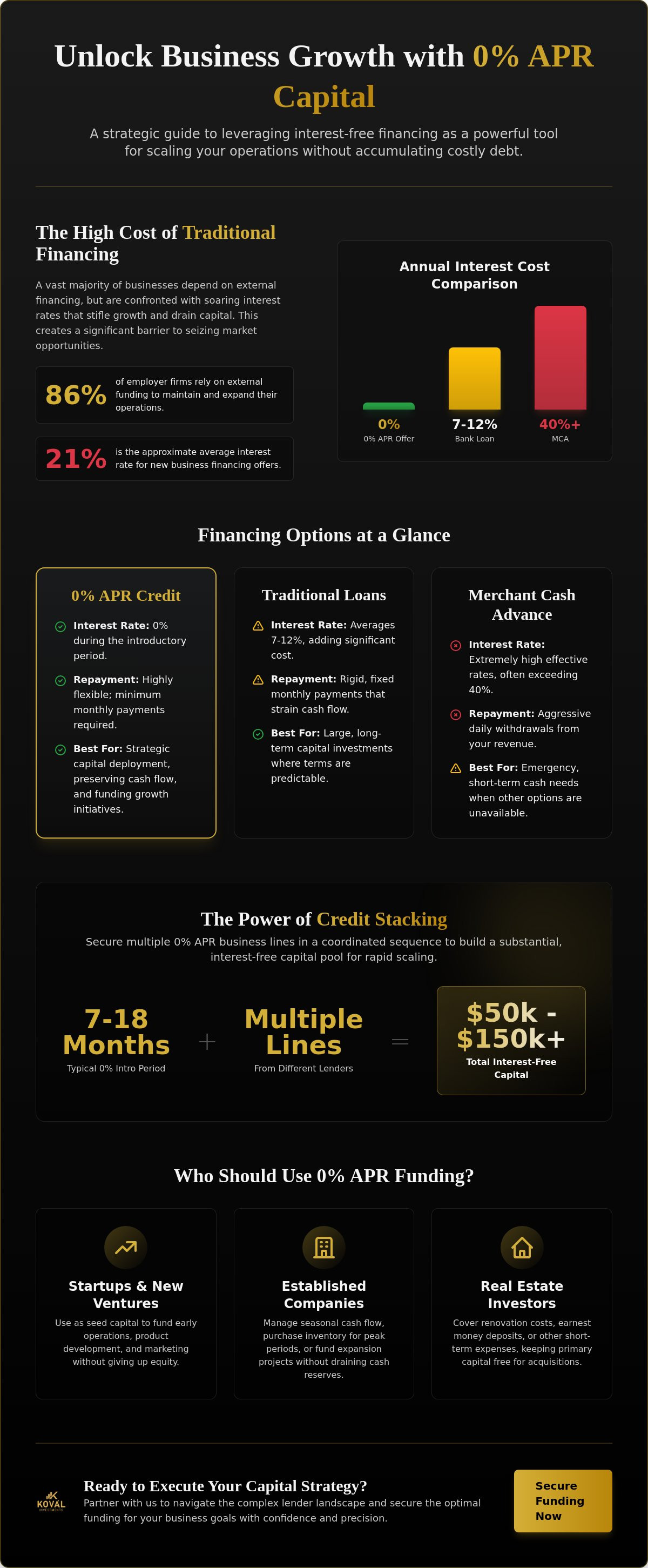 0% APR business credit
