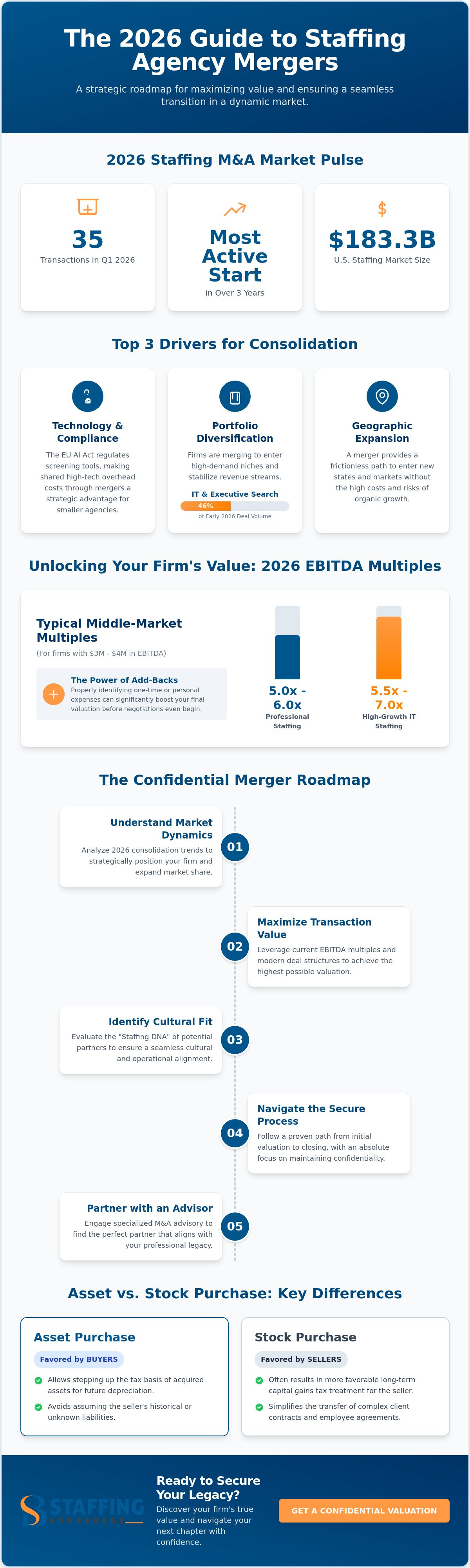 Staffing agency merger