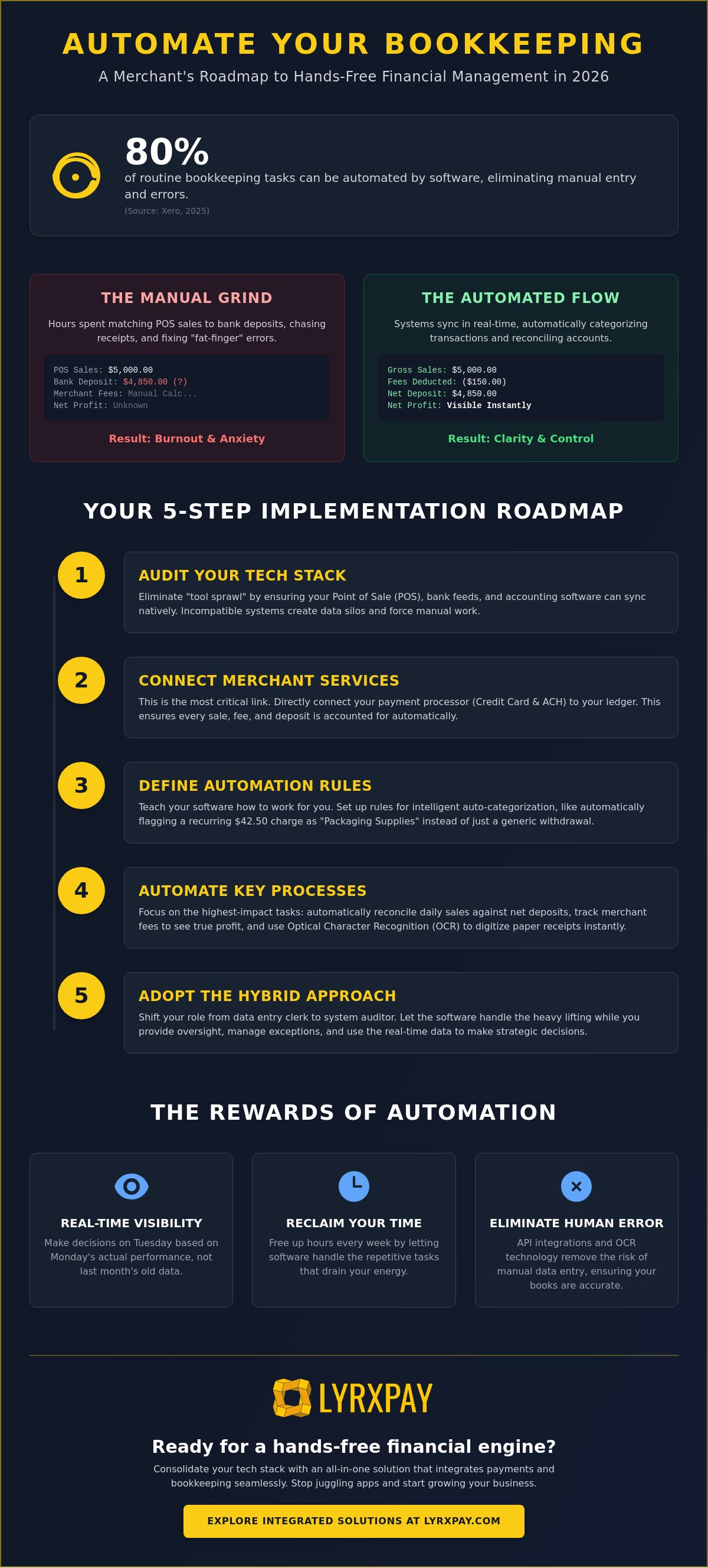 Automated bookkeeping for merchants