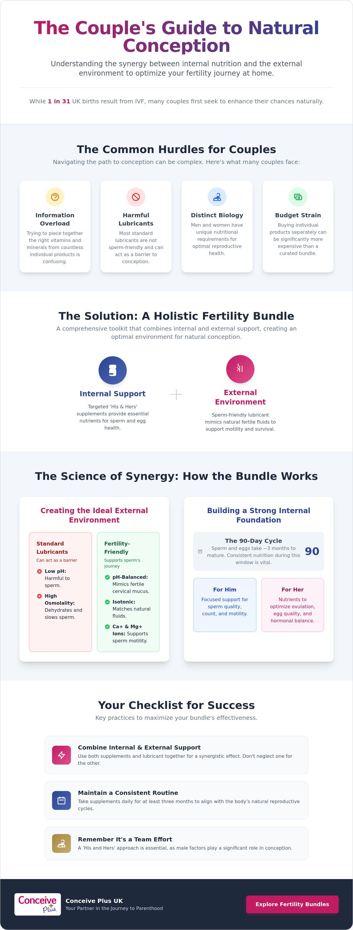 Fertility bundles for couples UK