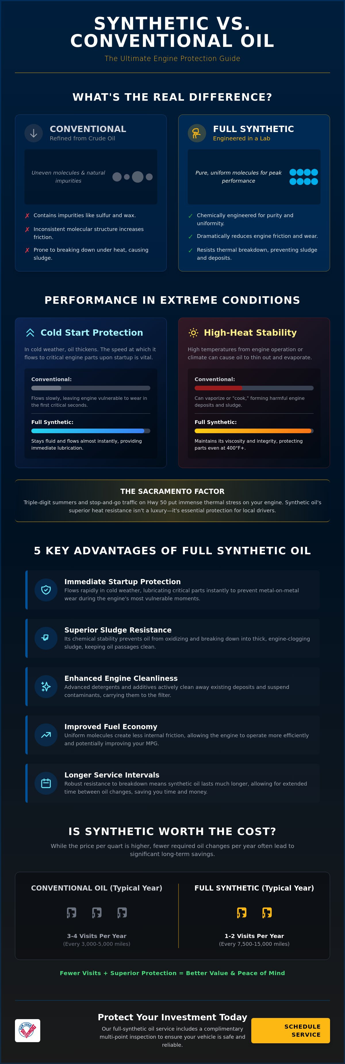 Synthetic oil vs conventional
