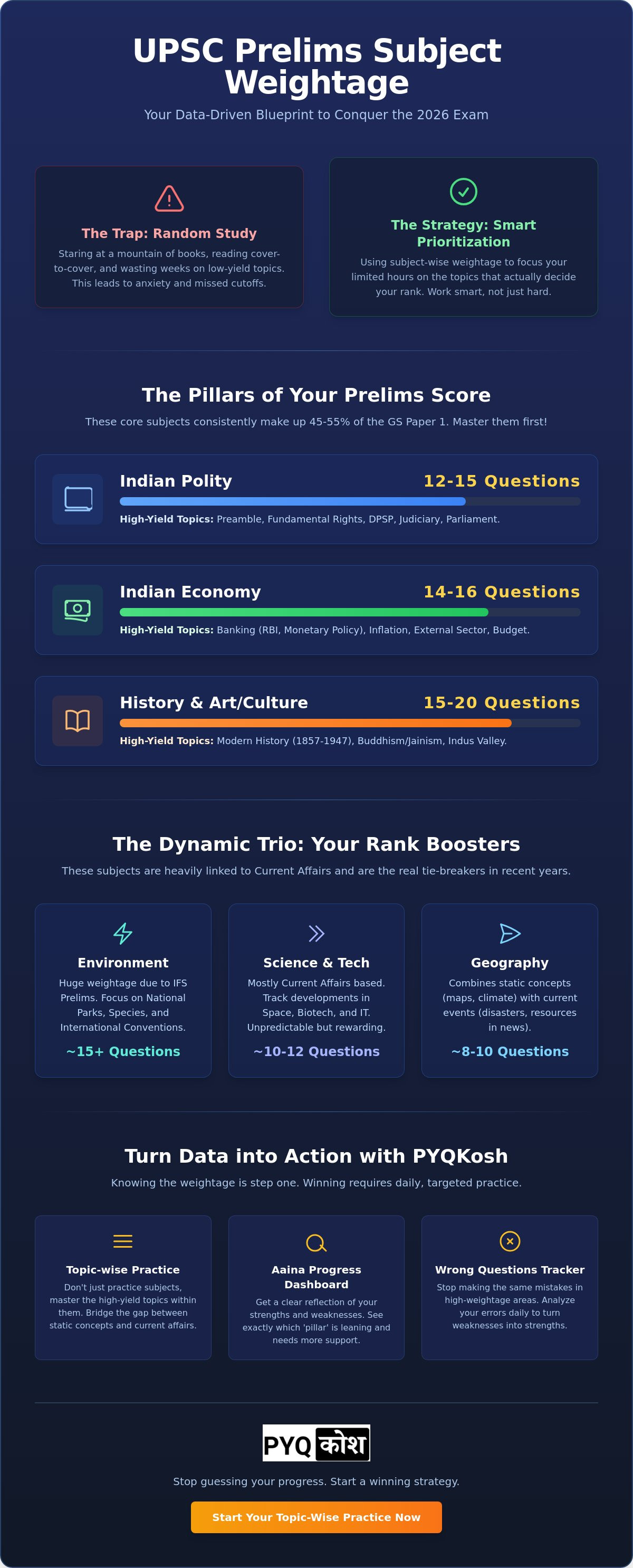 Upsc prelims subject wise weightage