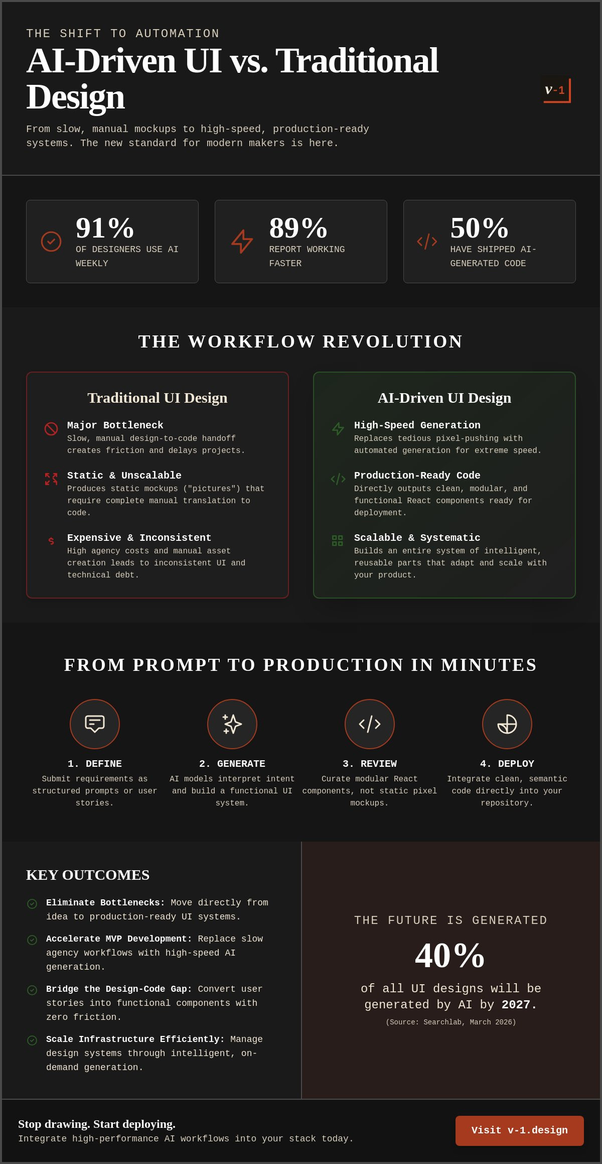 AI driven UI design