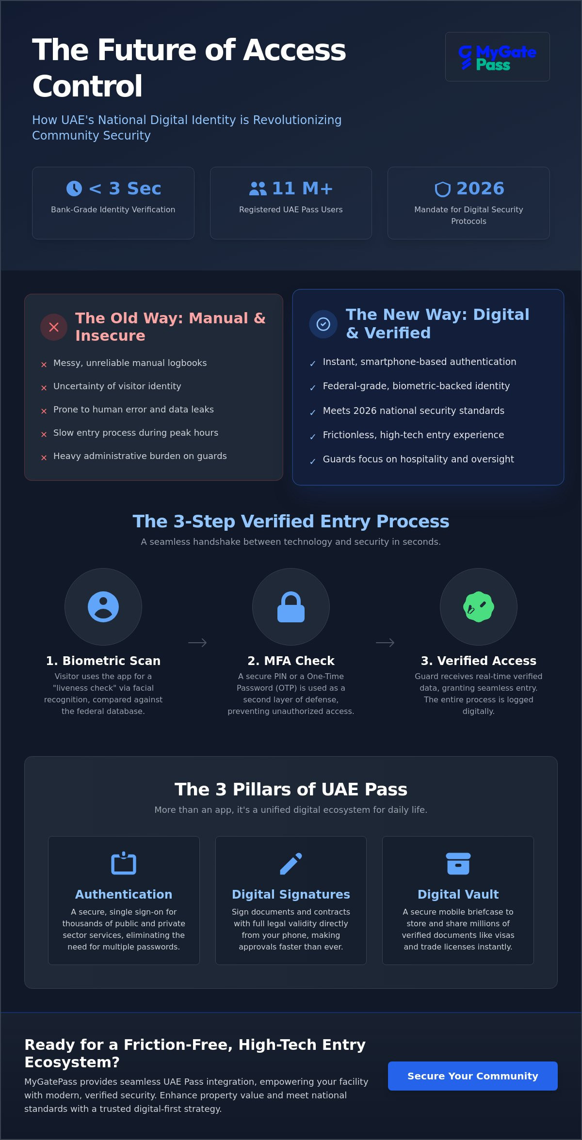 National digital identity uae