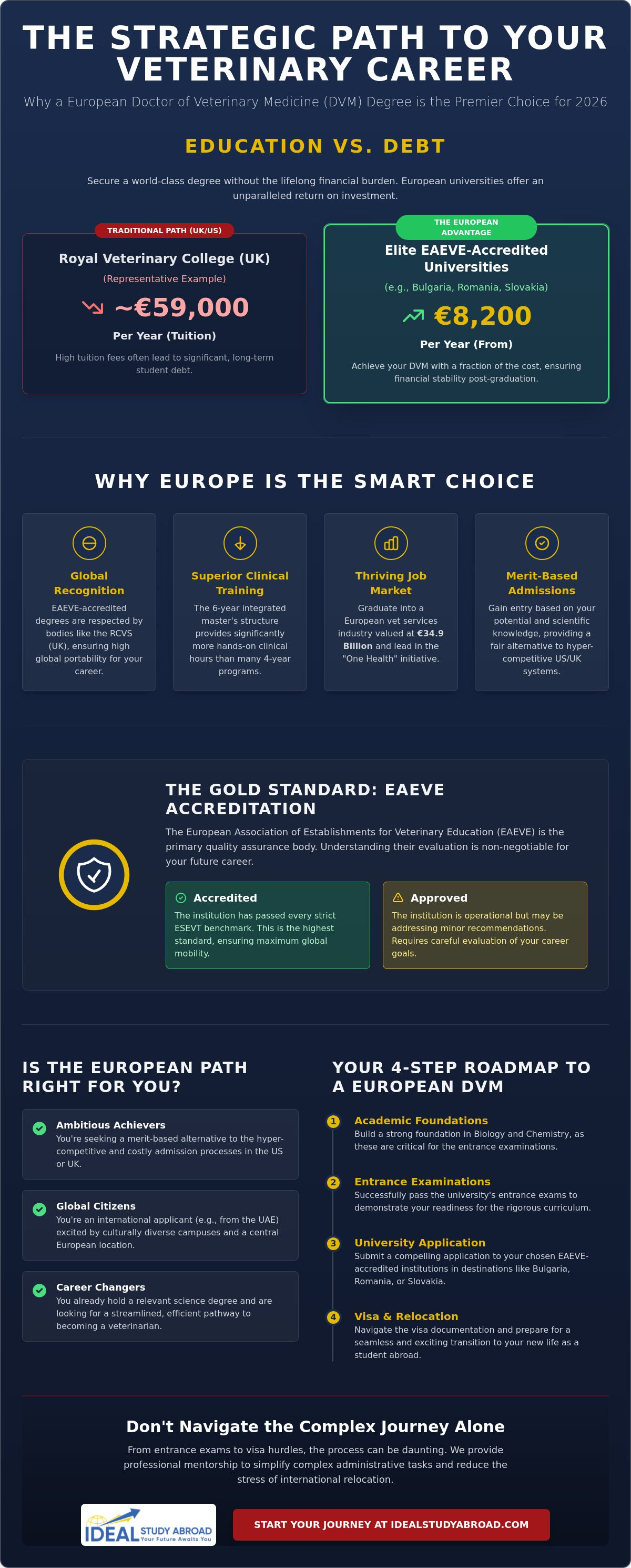 Is studying veterinary in europe a good option