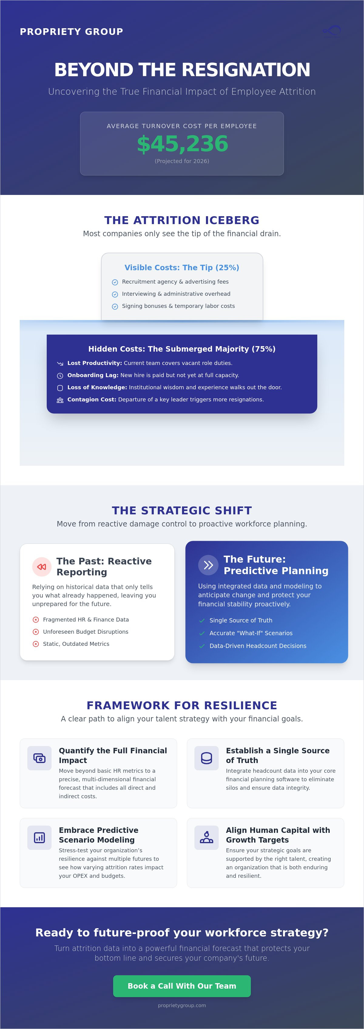 Financial impact of employee attrition