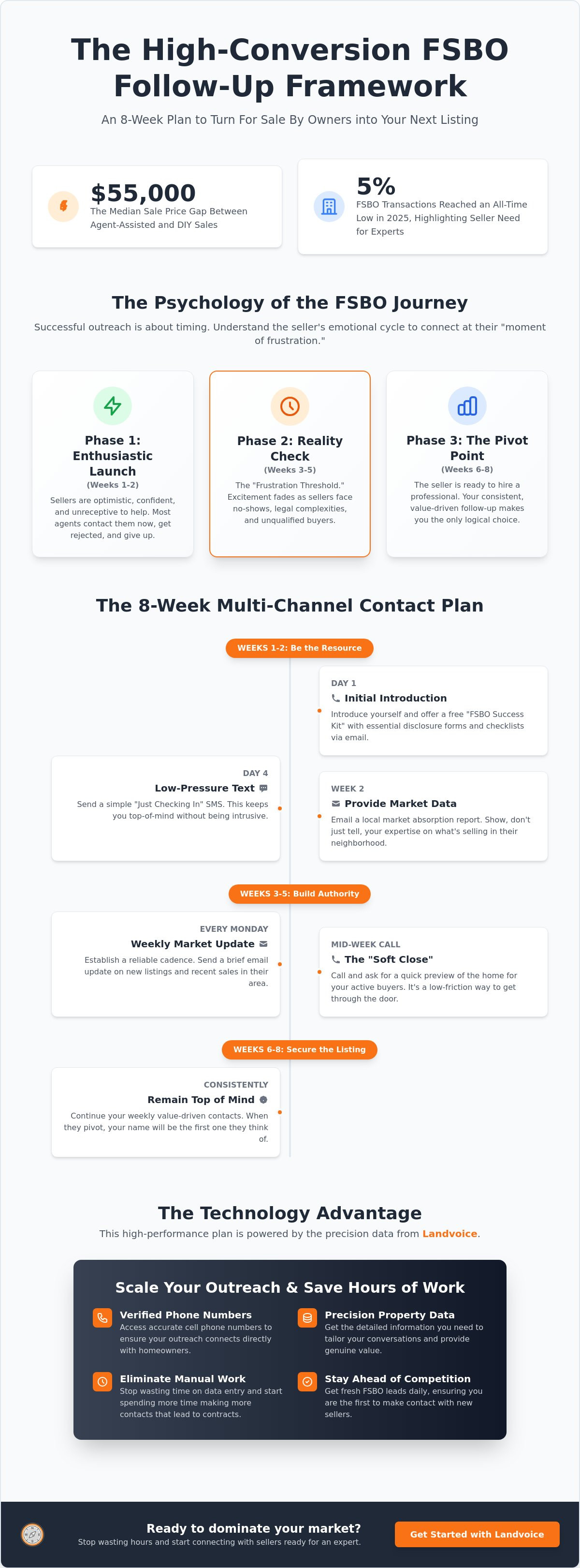 Fsbo follow up plan