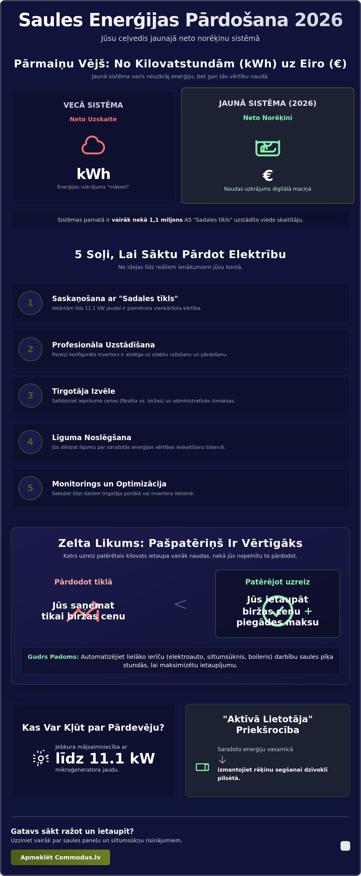 Kā pārdot lieko elektroenerģiju tīklā