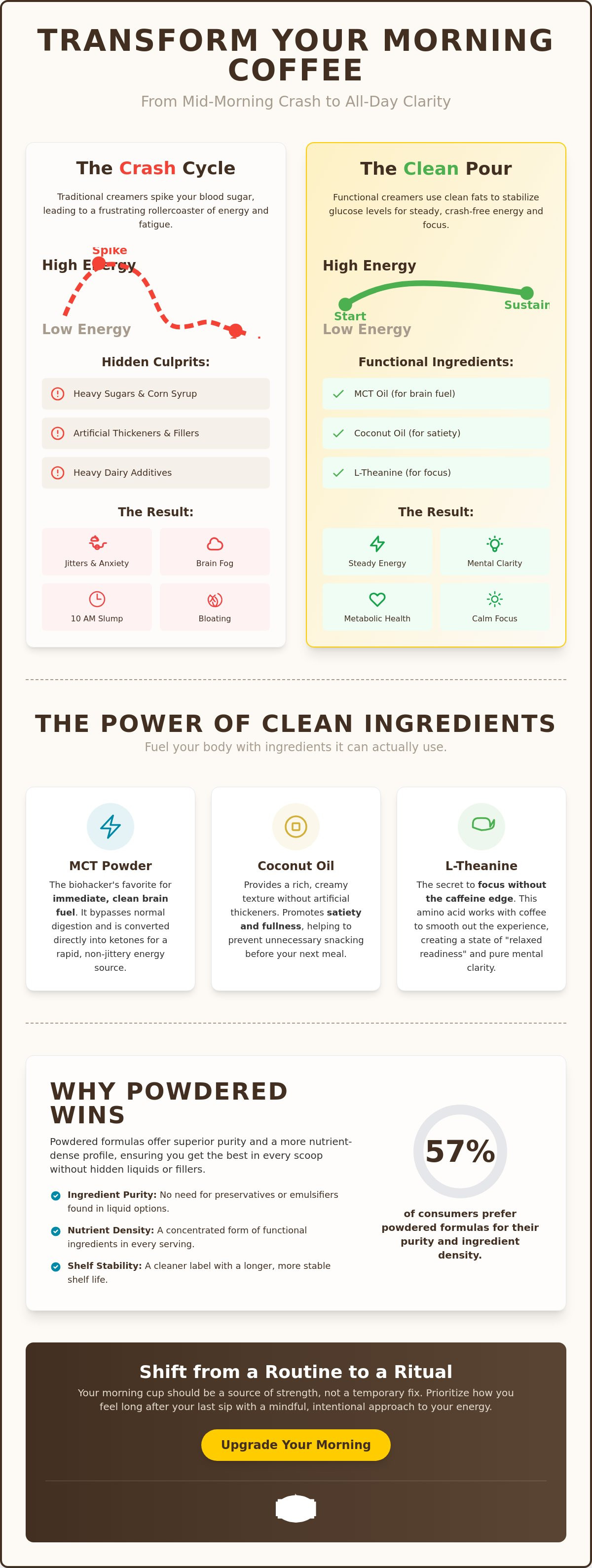 Coffee creamer for energy